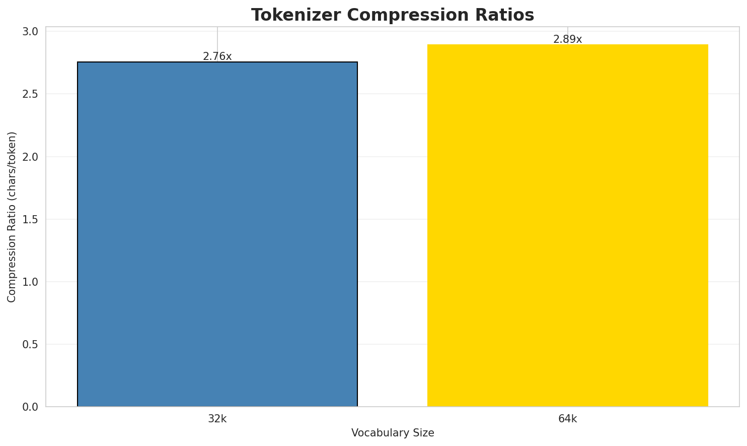 Tokenizer Compression