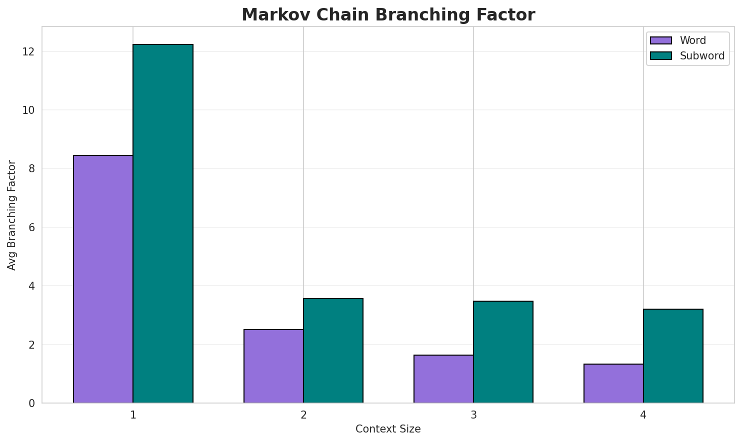 Markov Branching