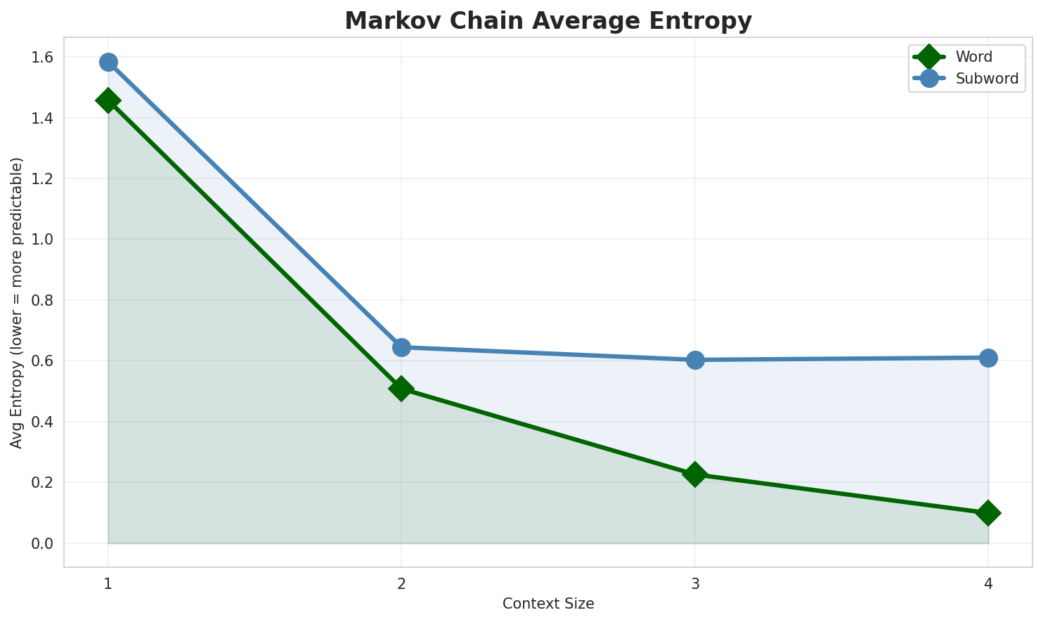 Markov Entropy