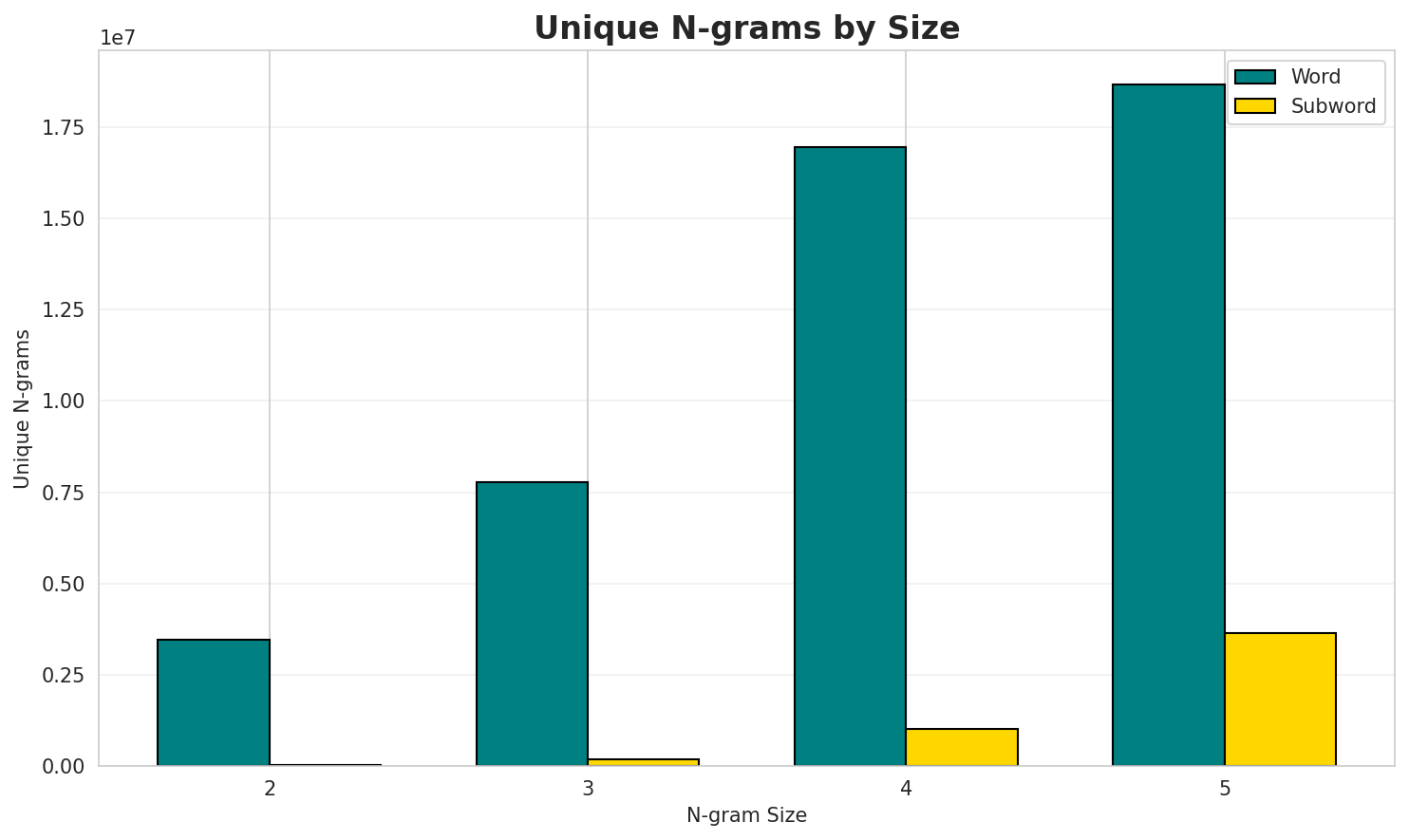 N-gram Unique