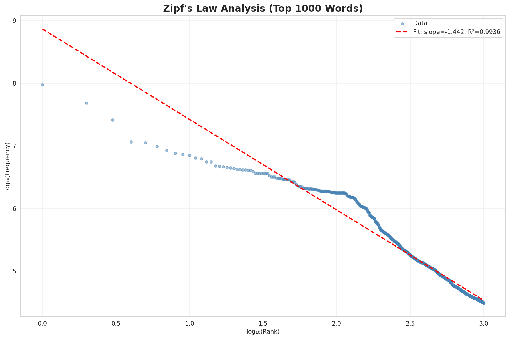 Zipf's Law