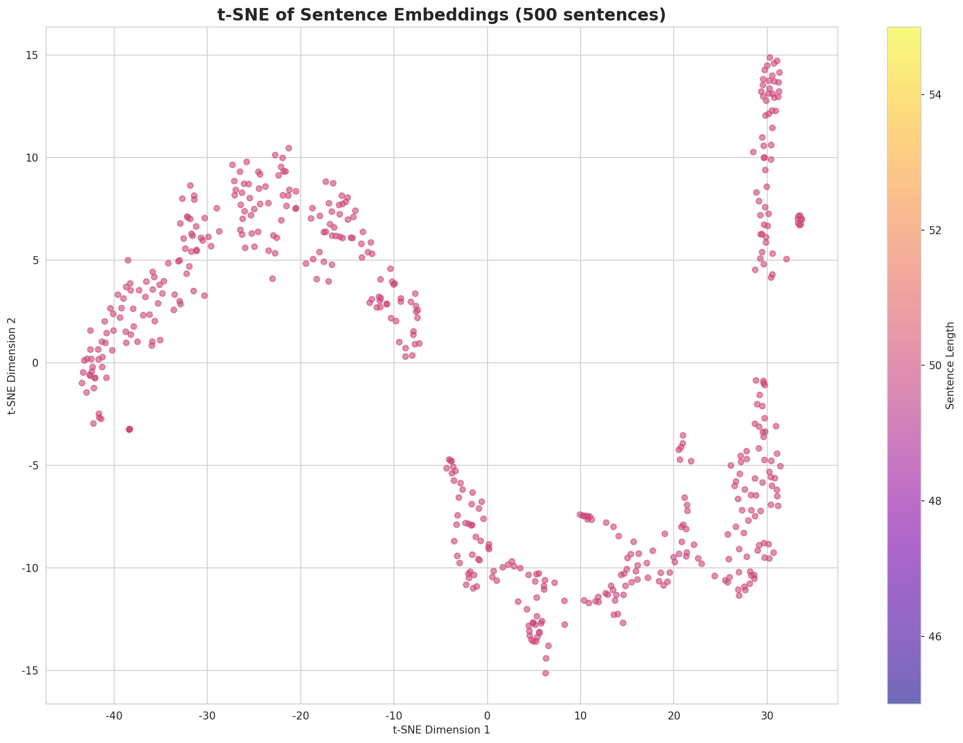 t-SNE Sentences