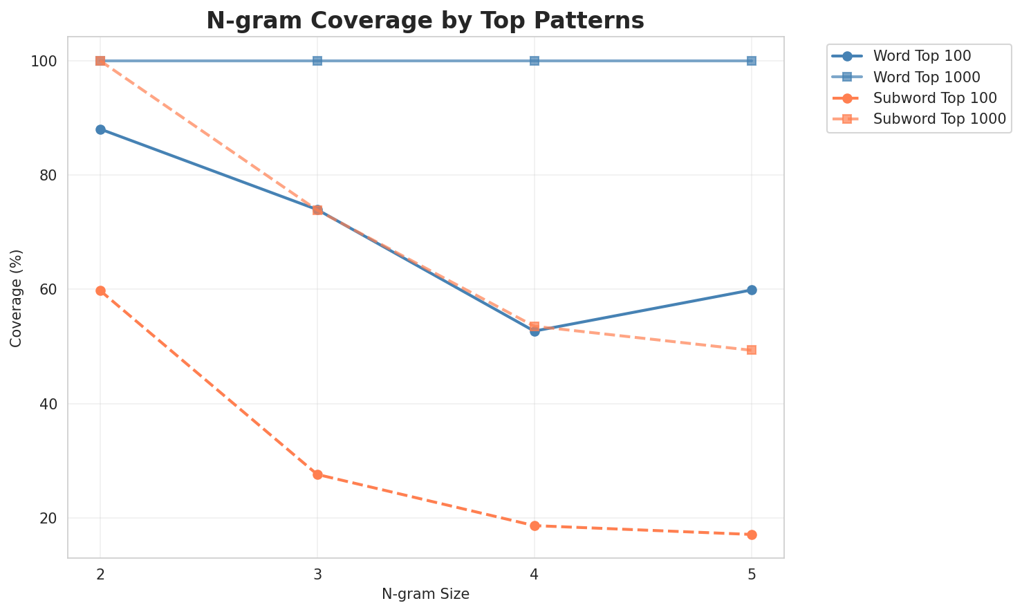 N-gram Coverage