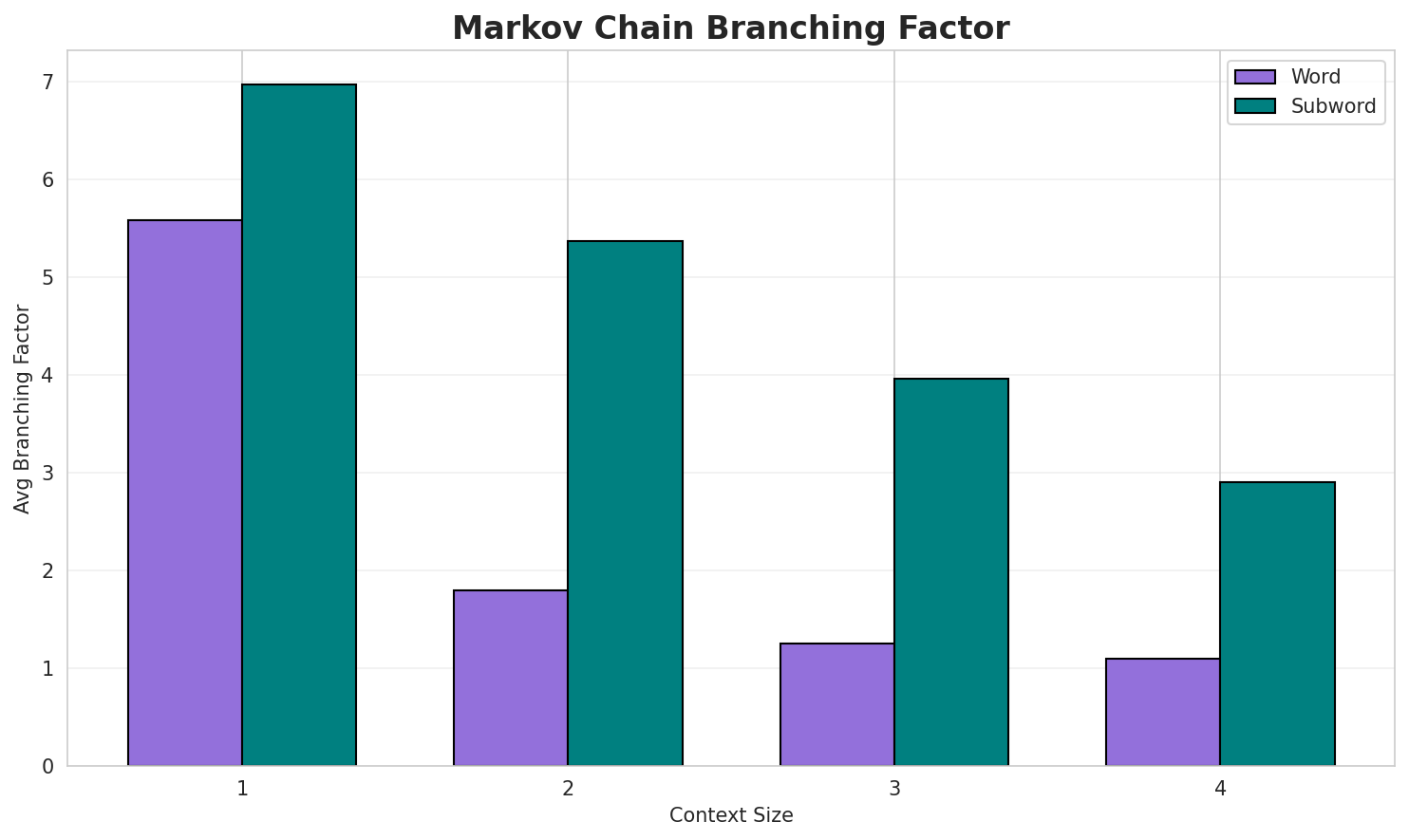 Markov Branching