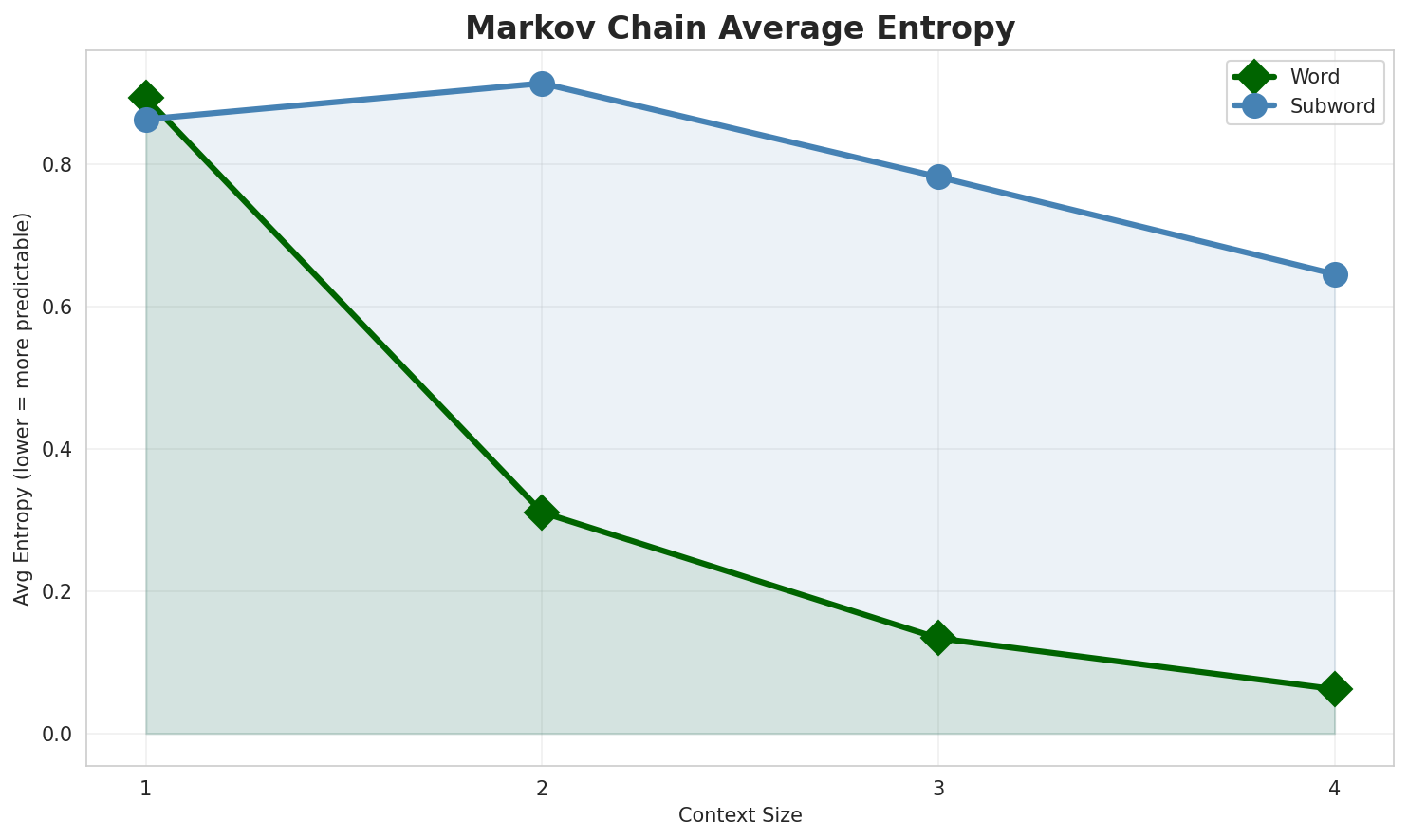 Markov Entropy