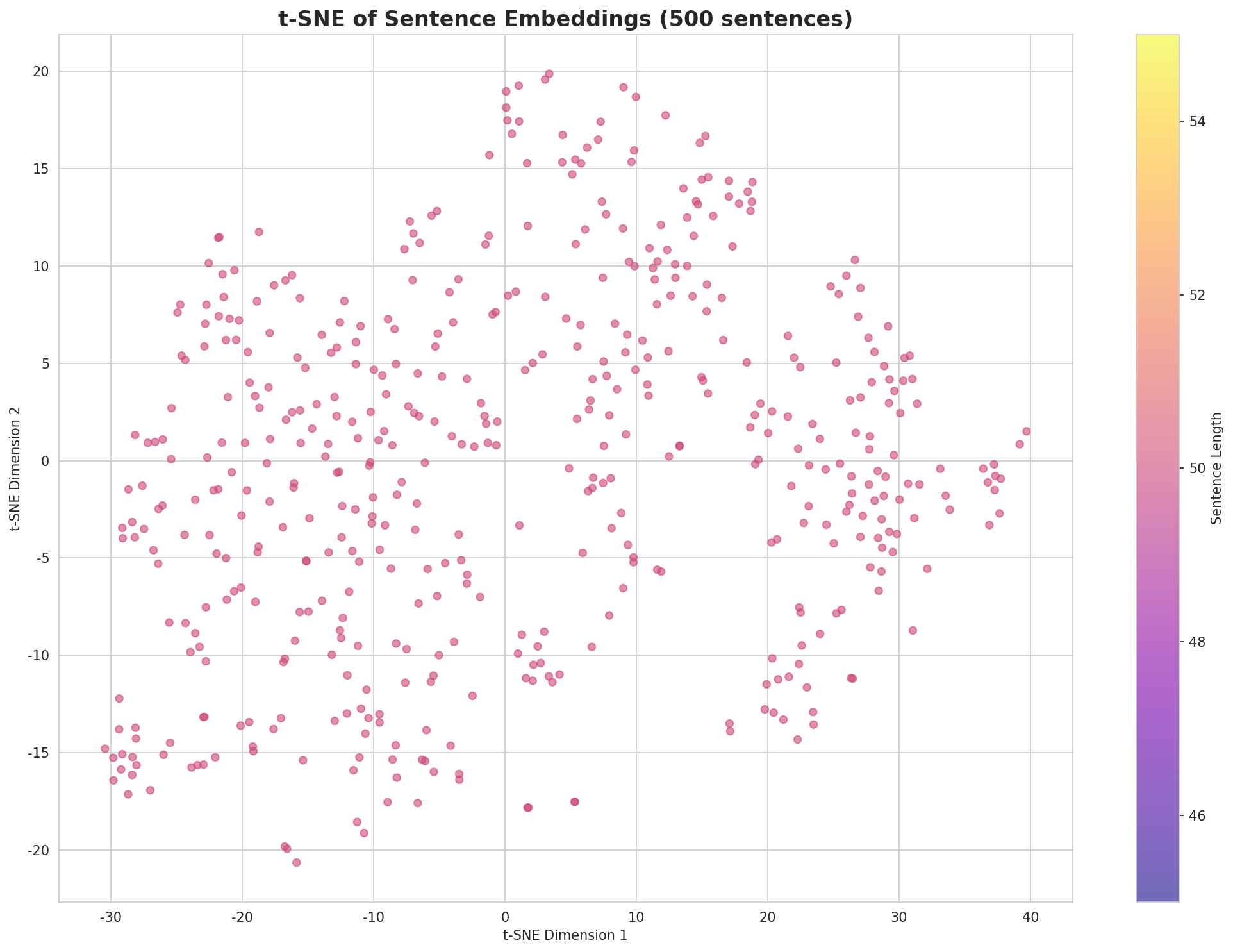 t-SNE Sentences