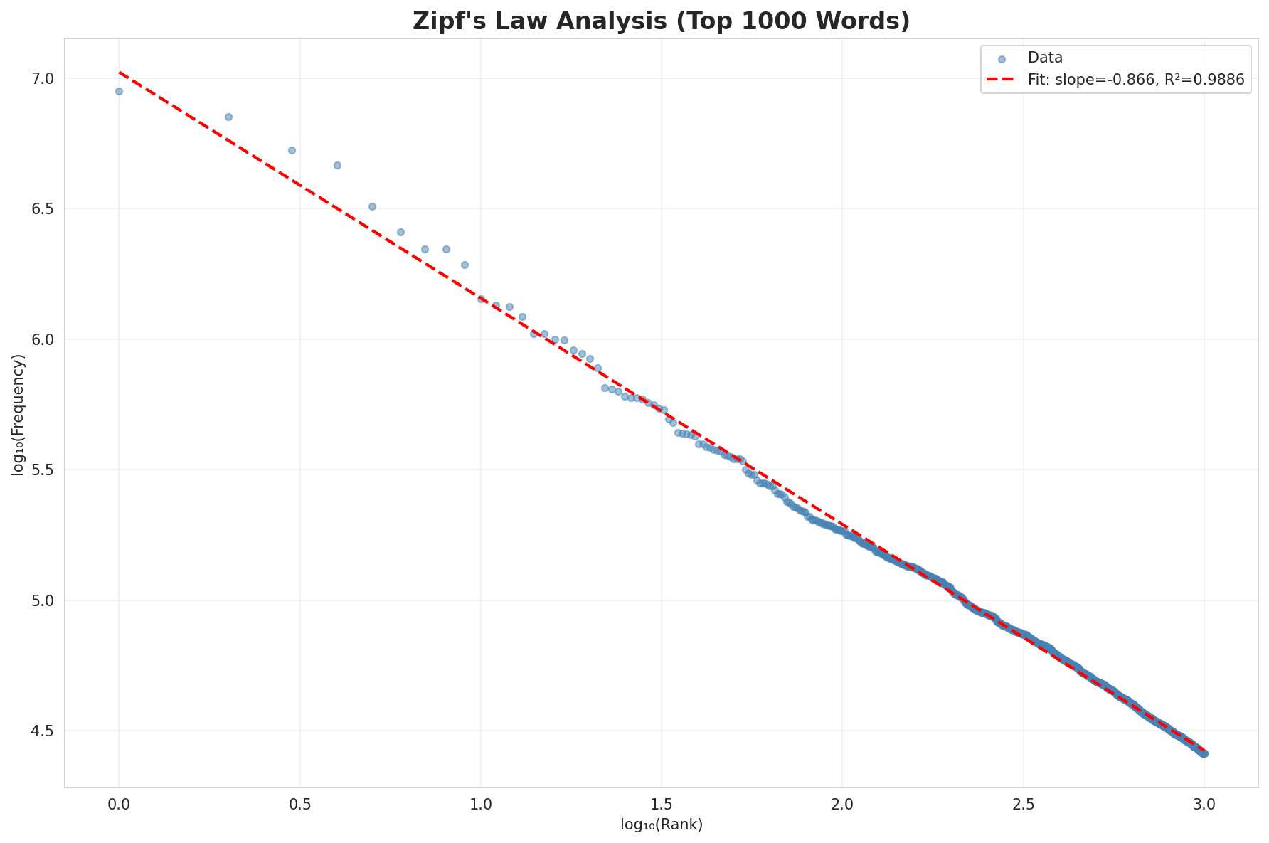 Zipf's Law