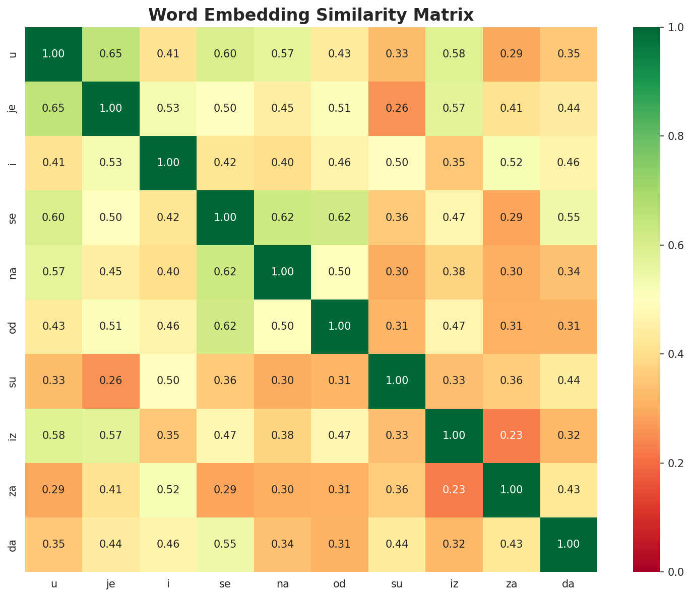 Similarity Matrix