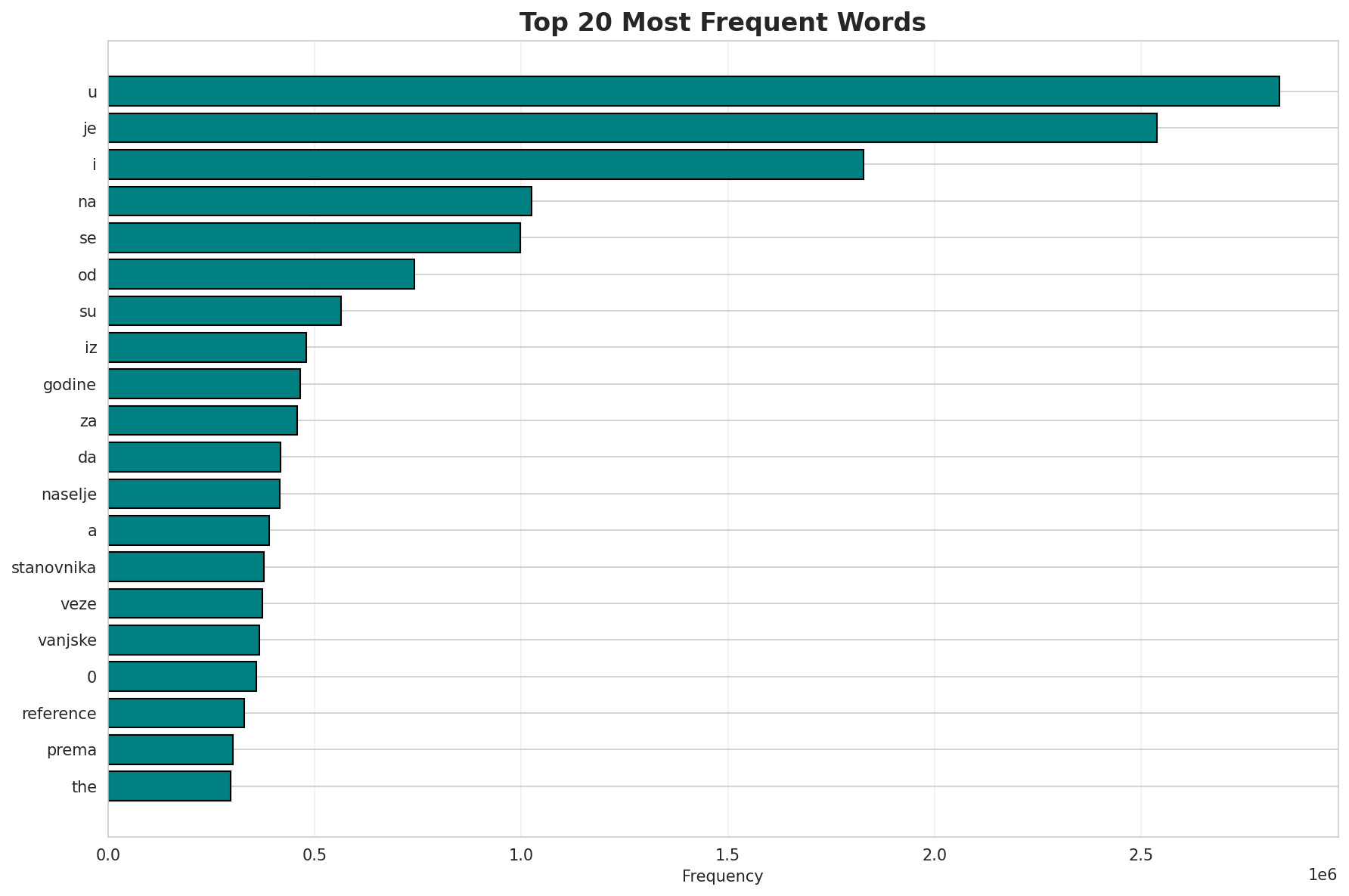 Top Words