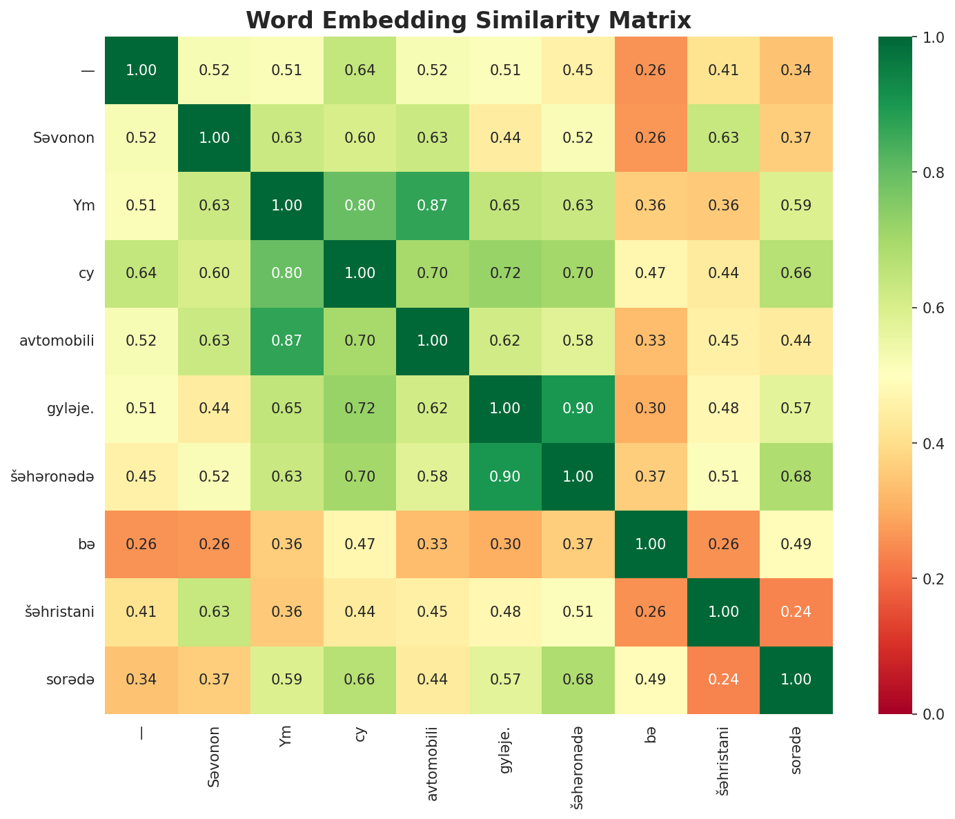 Similarity Matrix