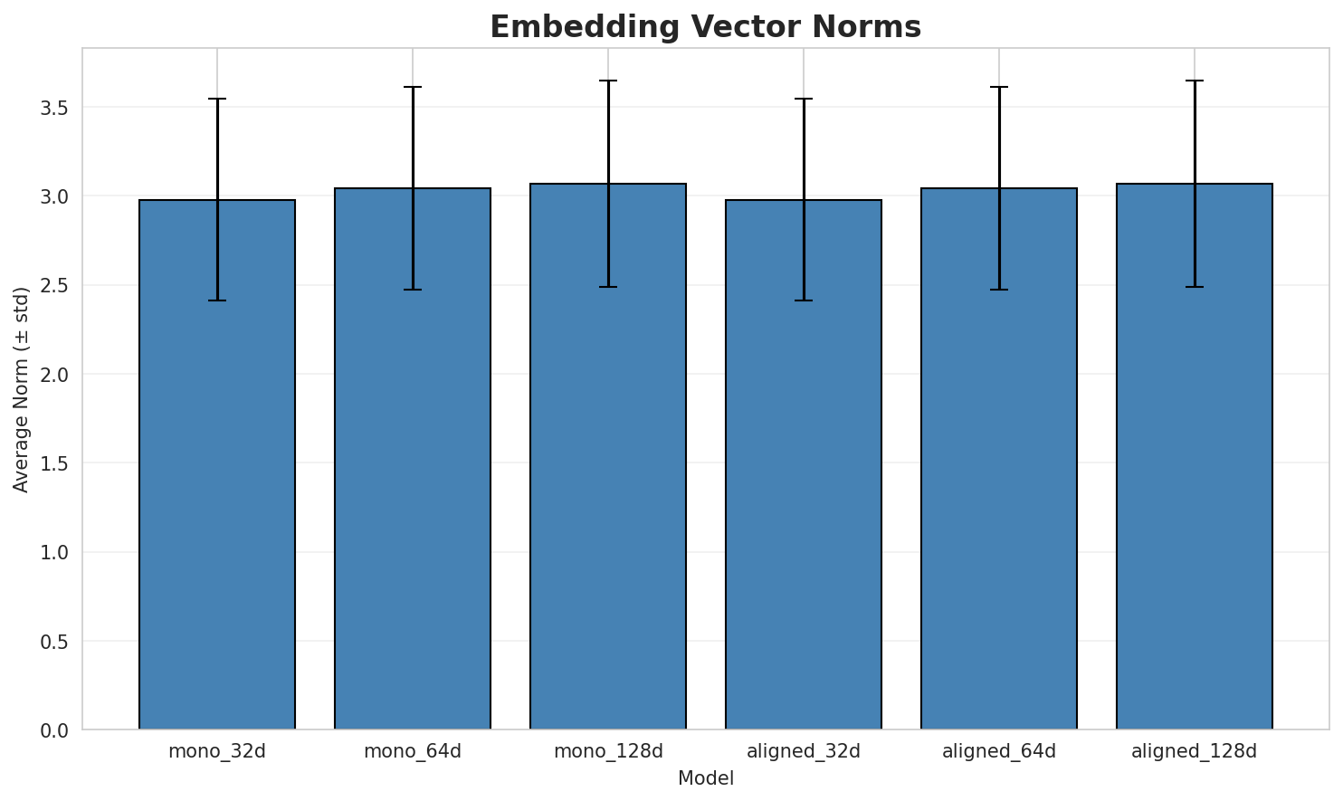 embedding_norms.png