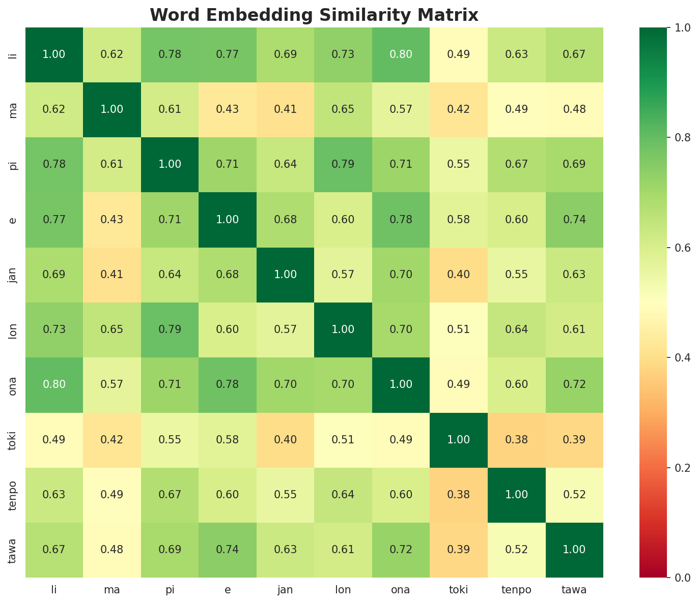 Similarity Matrix