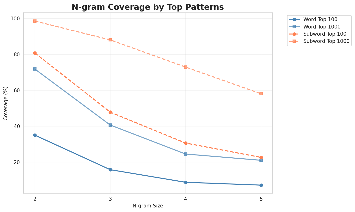 N-gram Coverage