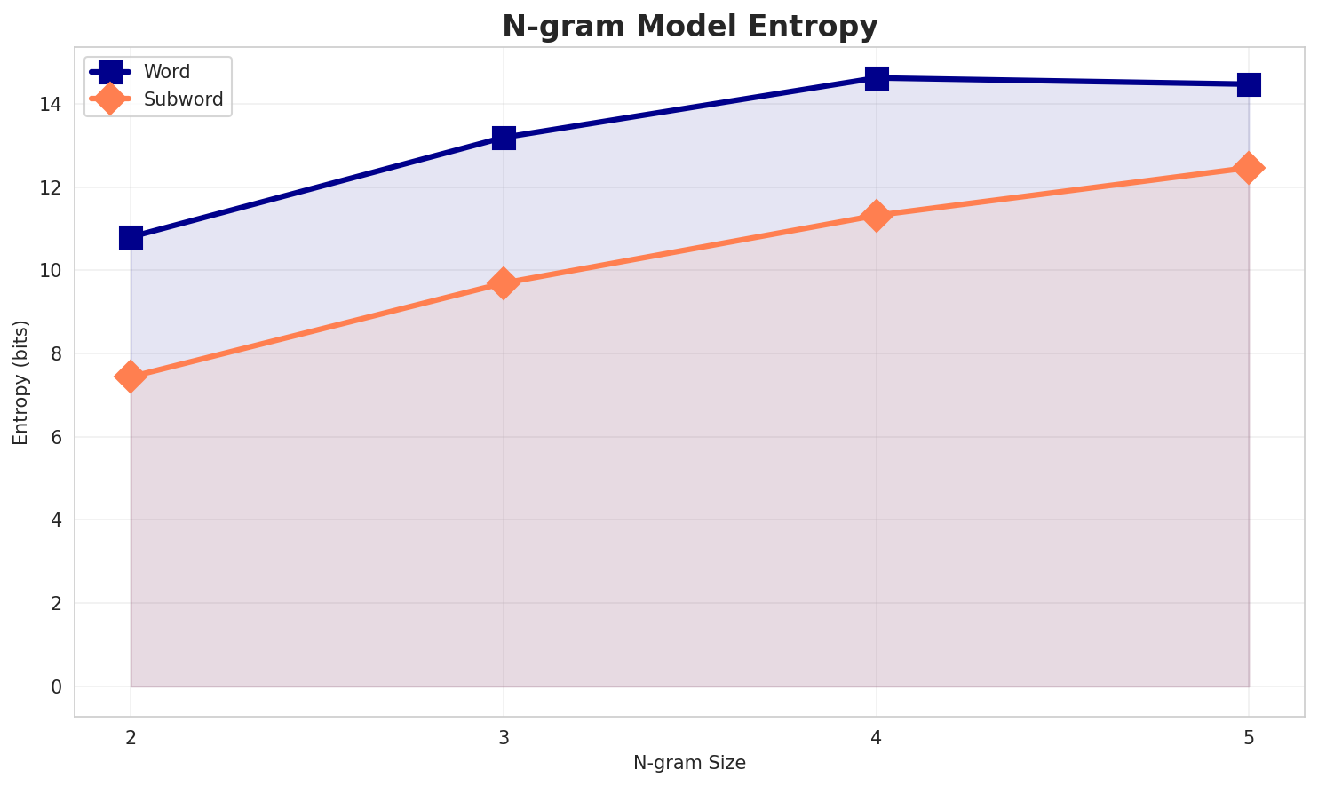 ngram_entropy.png