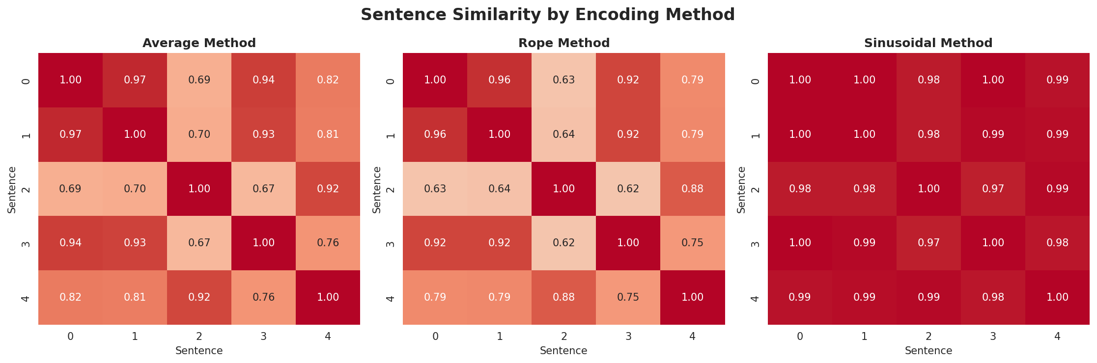 position_encoding_comparison.png