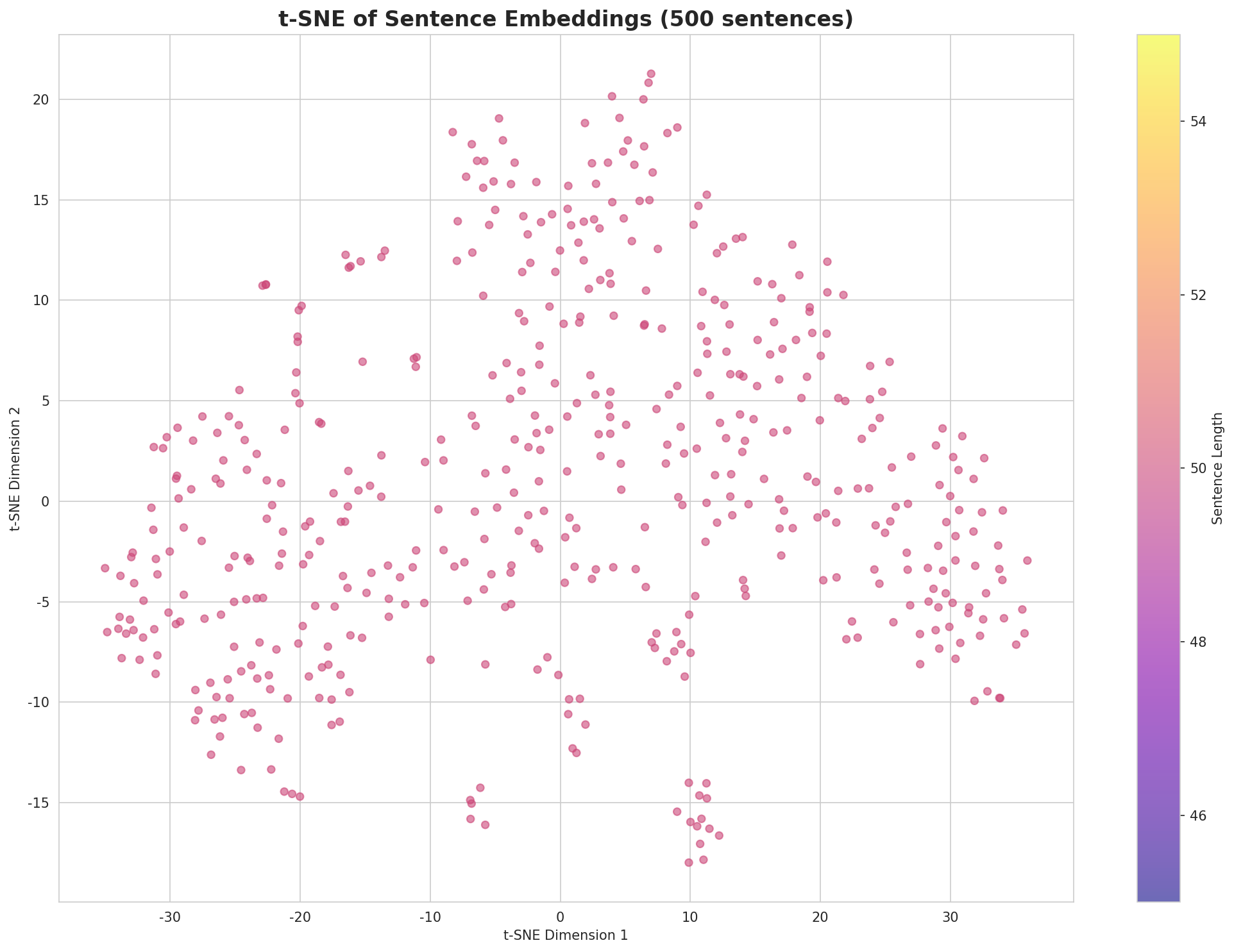 t-SNE Sentences