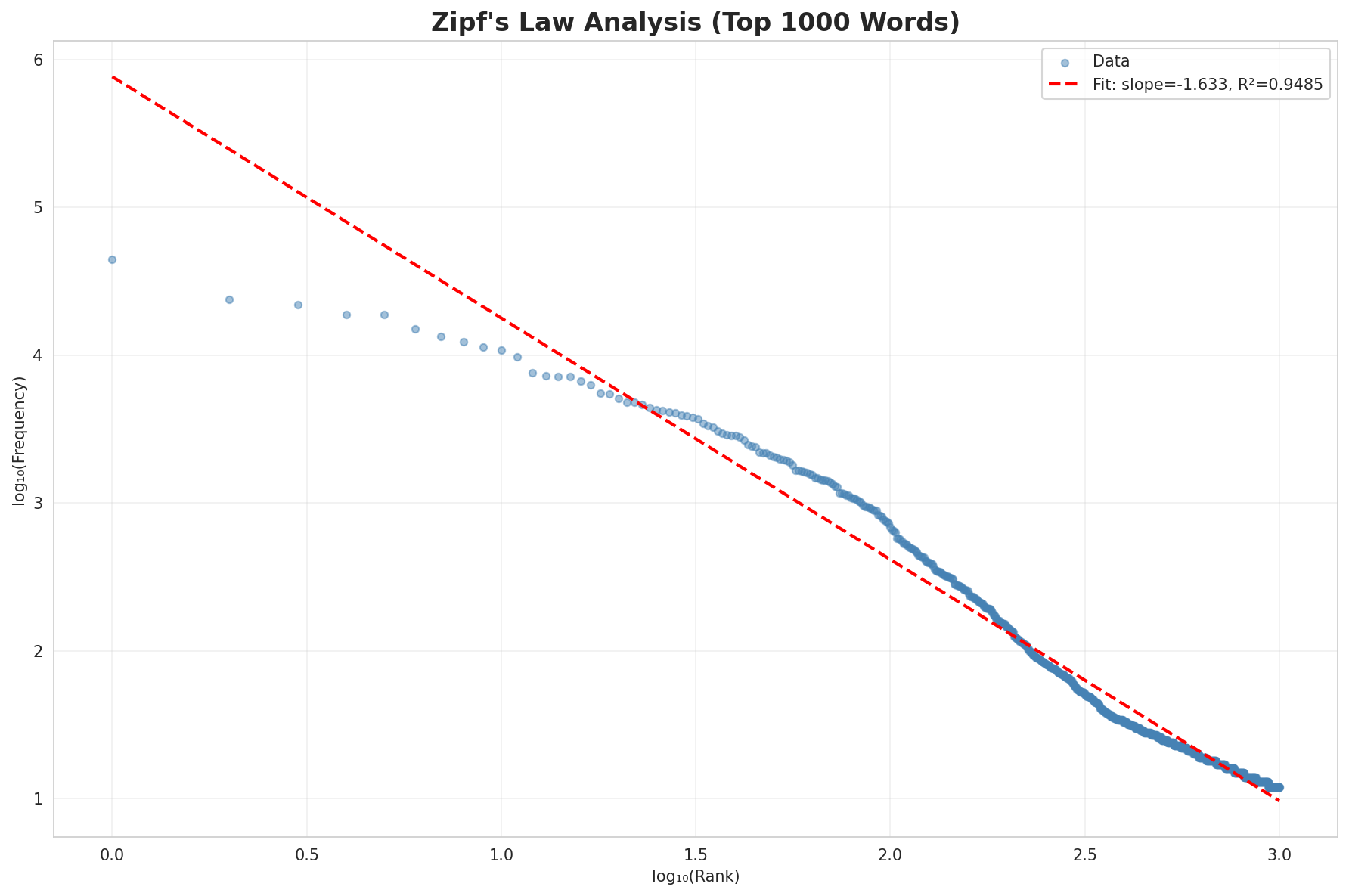 Zipf's Law