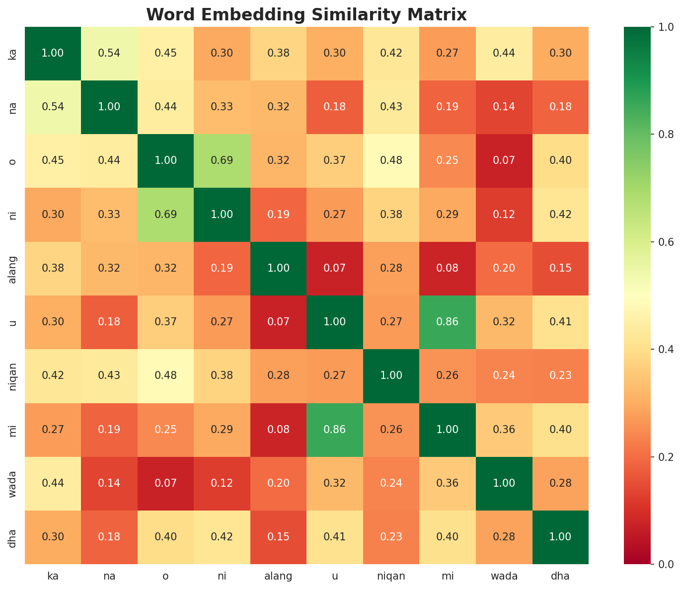 Similarity Matrix