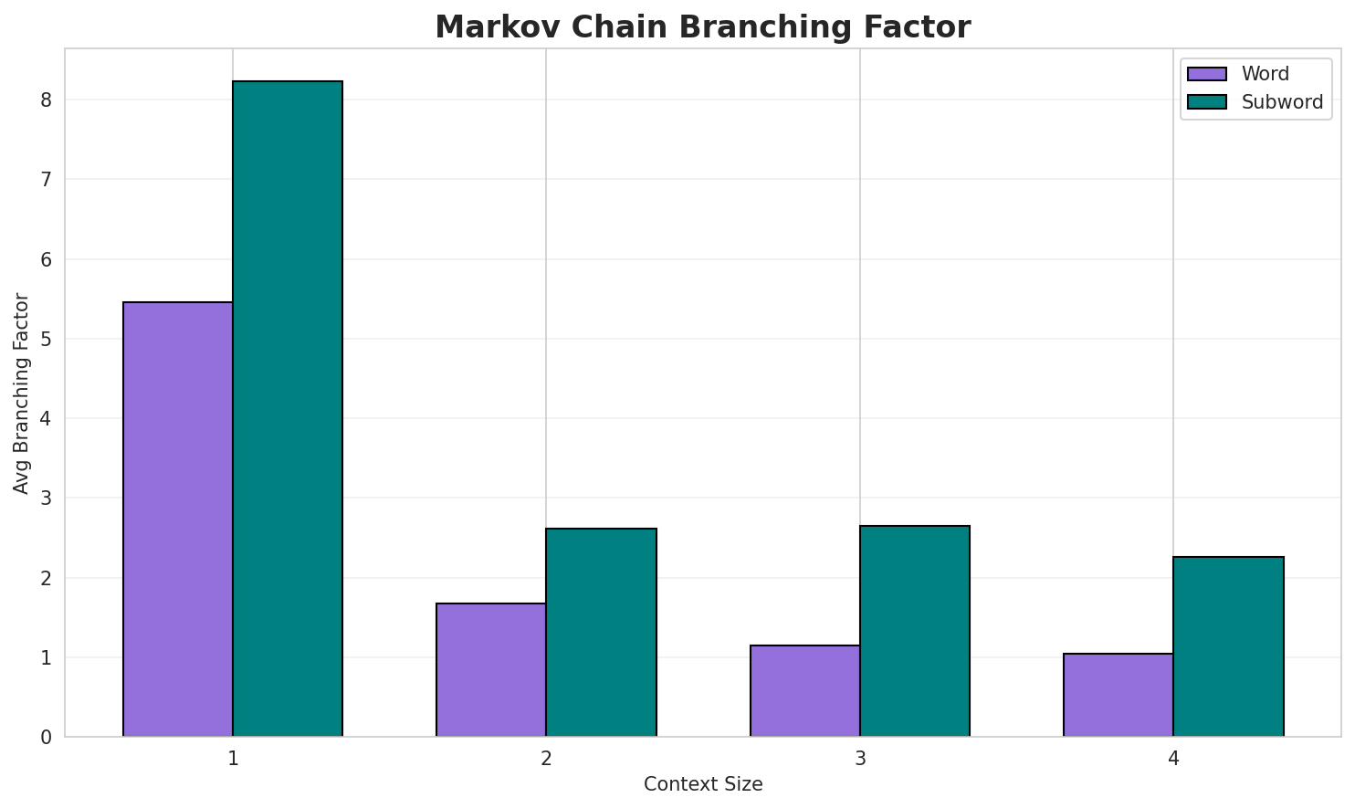 Markov Branching