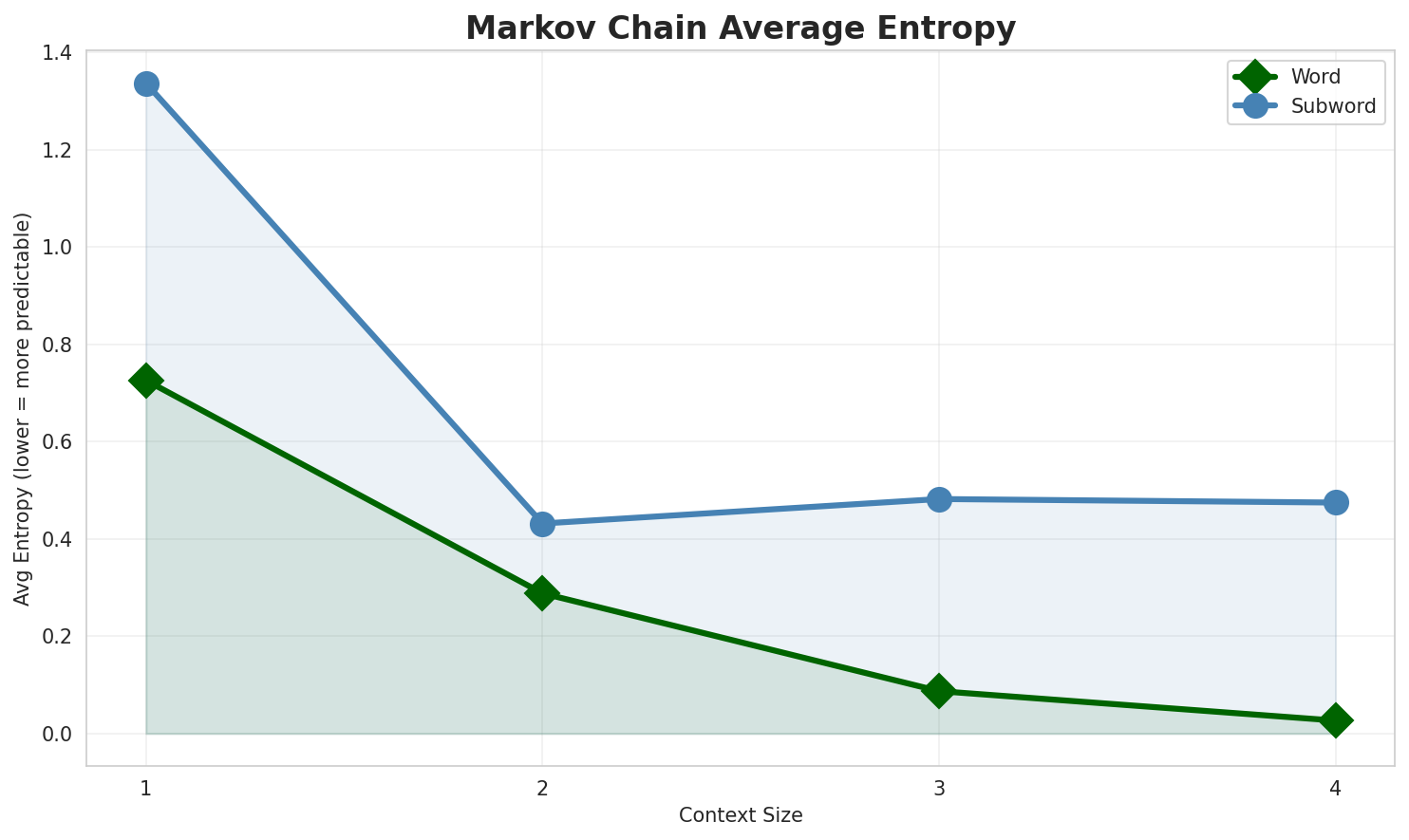 Markov Entropy