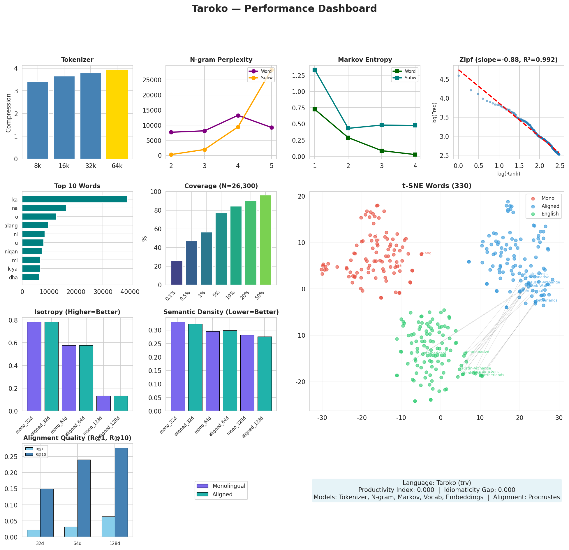 Performance Dashboard