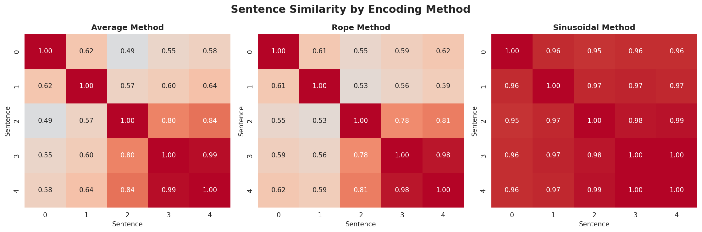 position_encoding_comparison.png