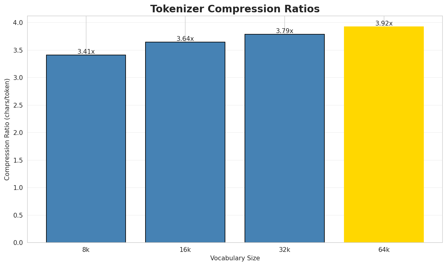 Tokenizer Compression