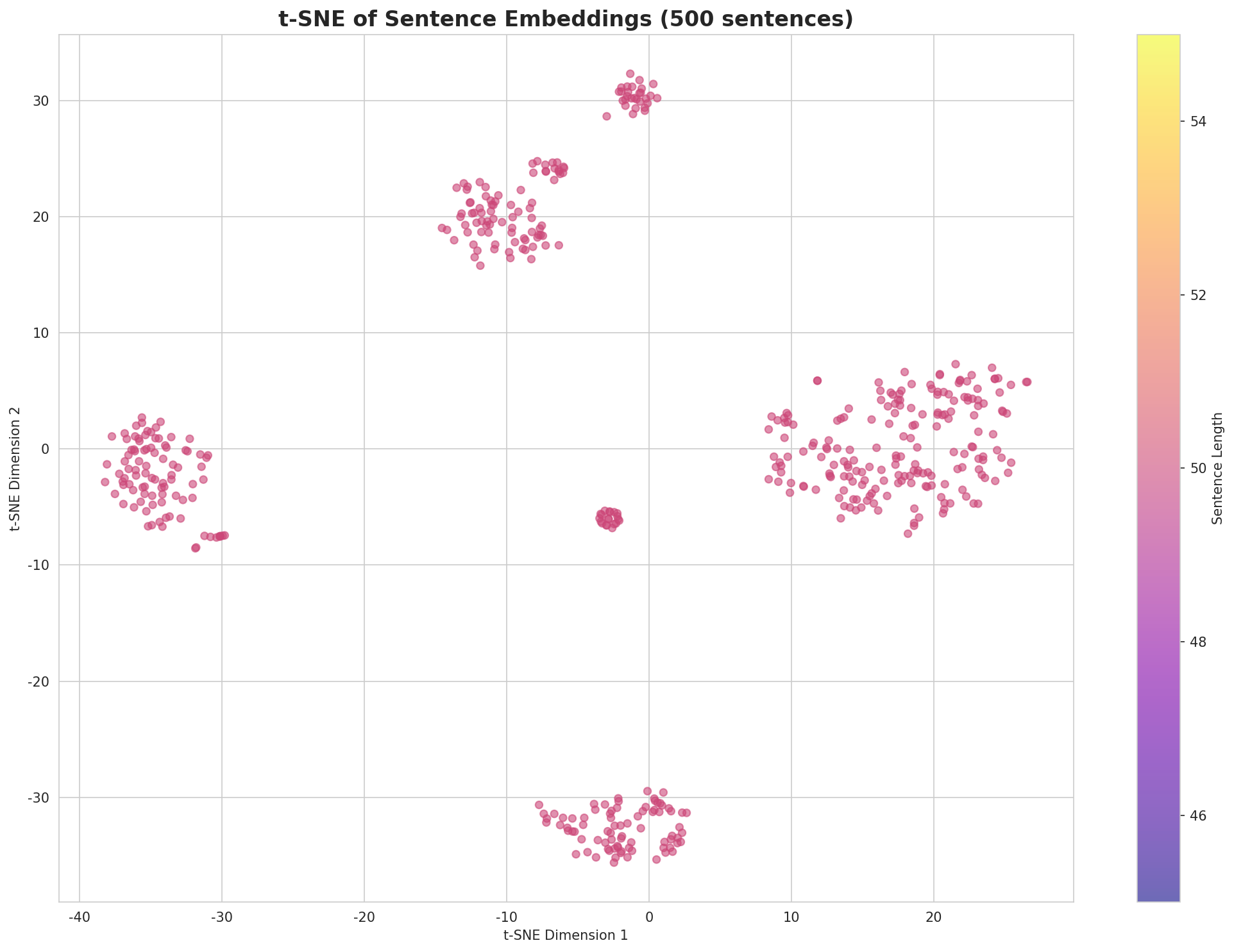 t-SNE Sentences