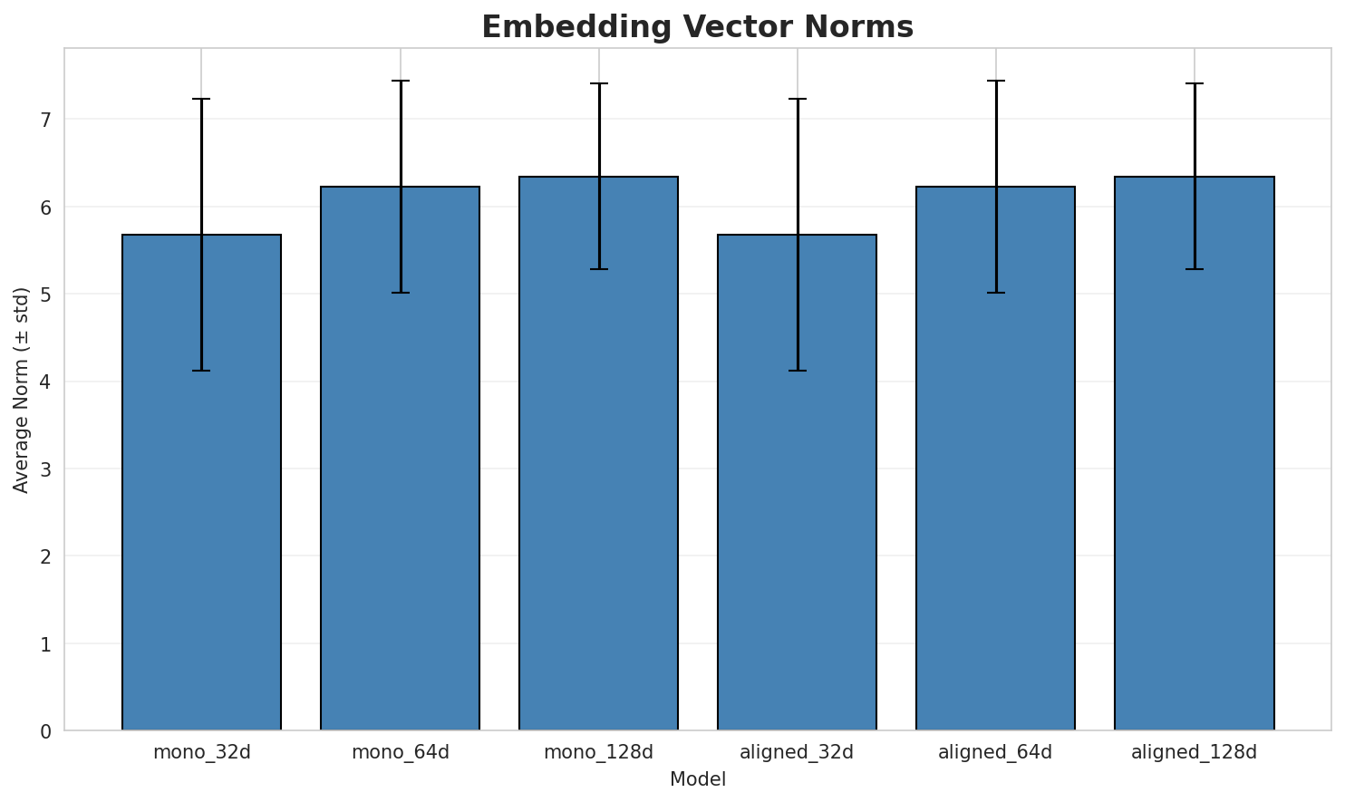 embedding_norms.png