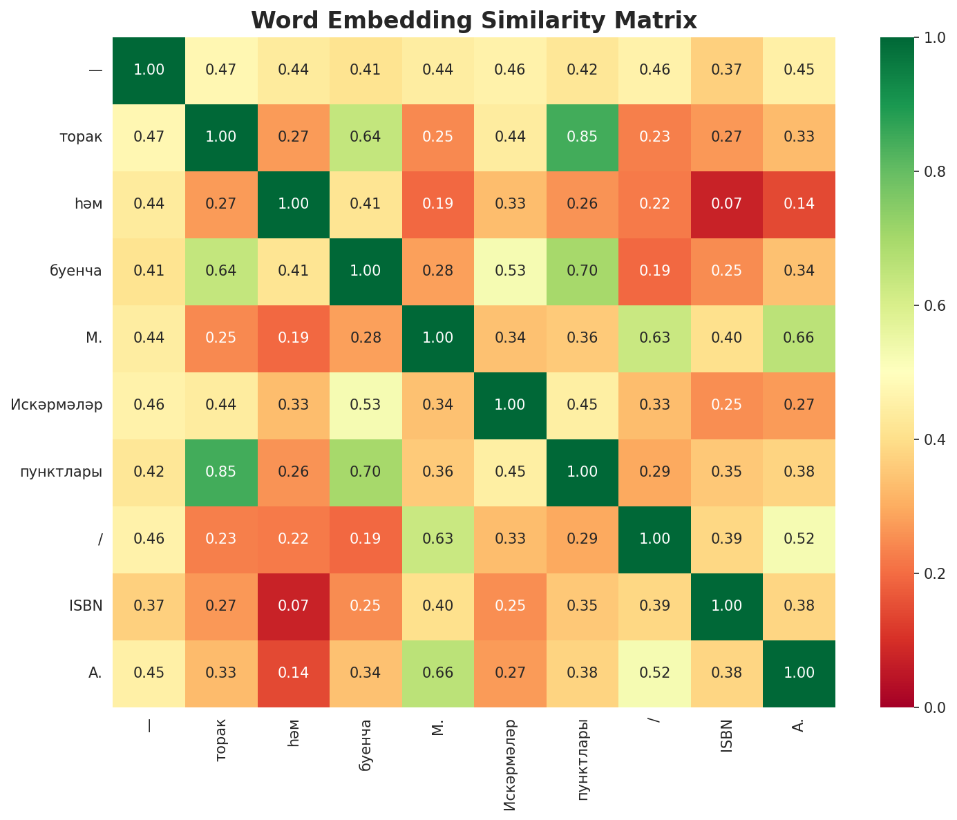 Similarity Matrix