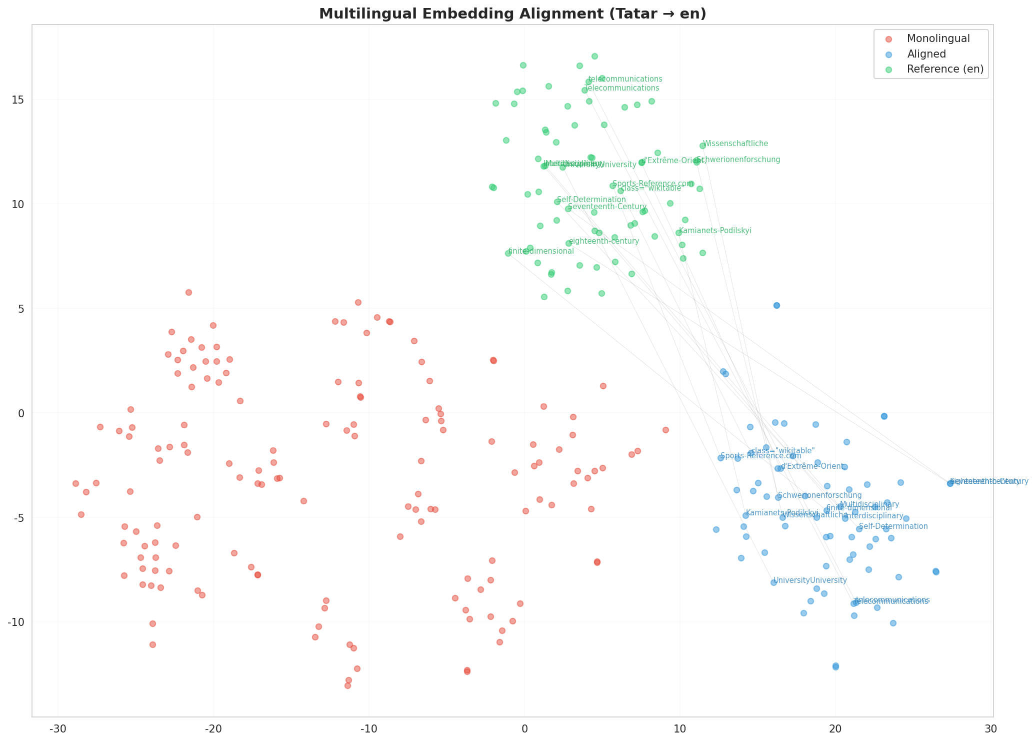 Multilingual t-SNE