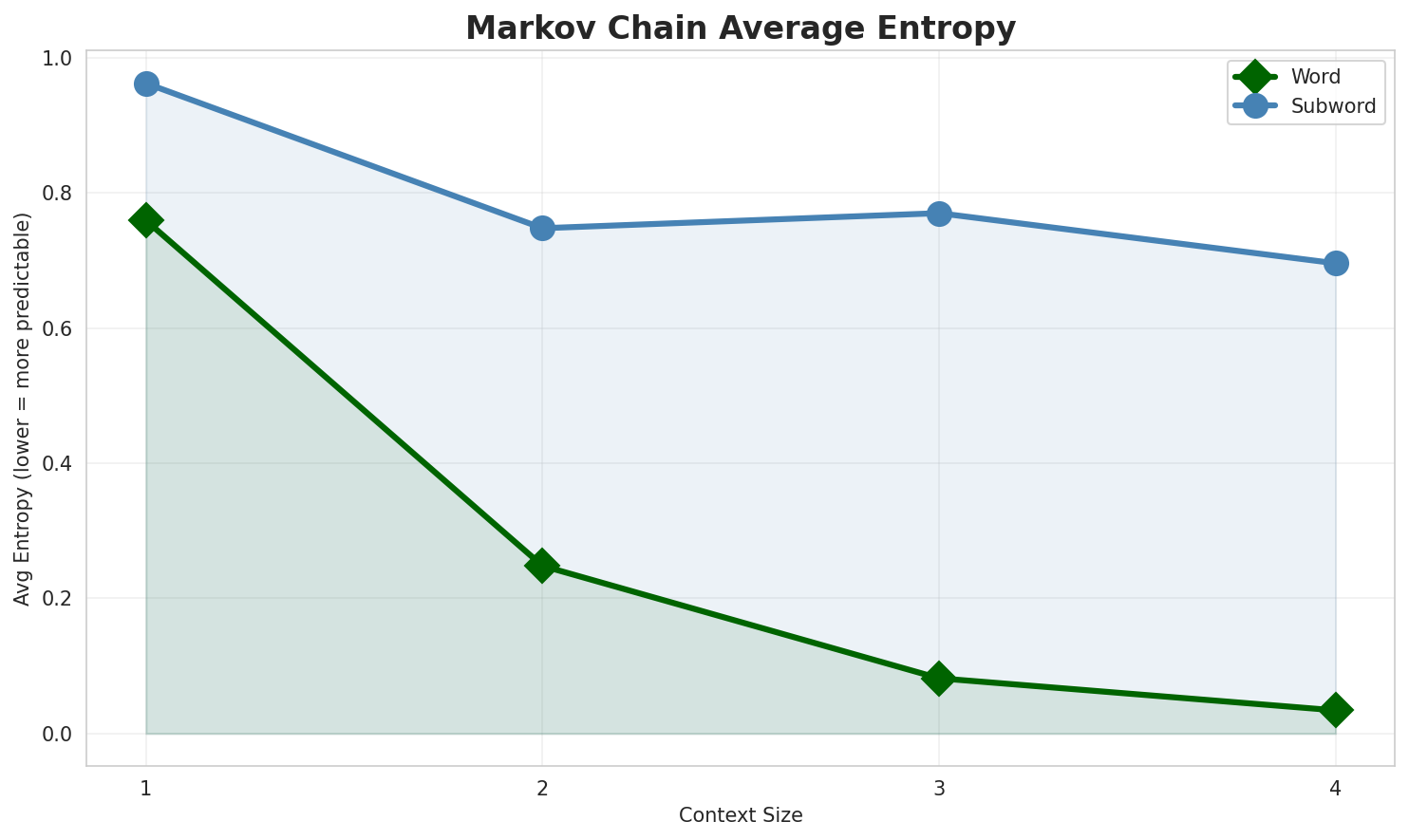 Markov Entropy