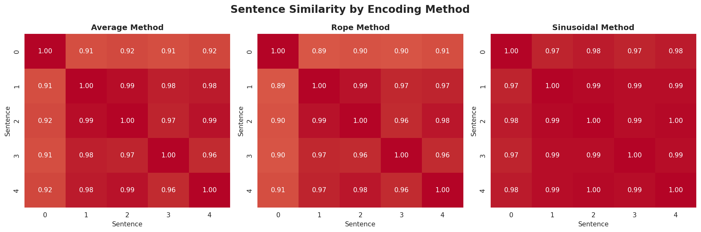 position_encoding_comparison.png