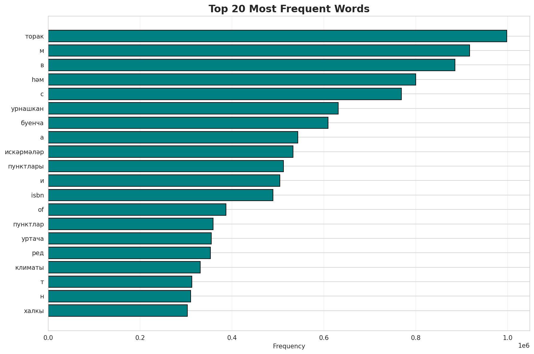 Top Words