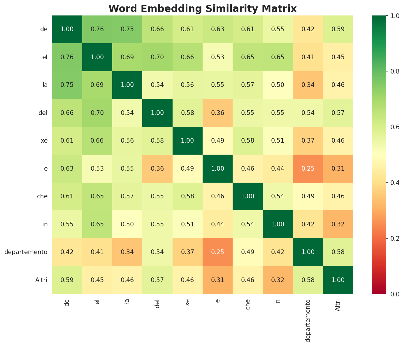 Similarity Matrix