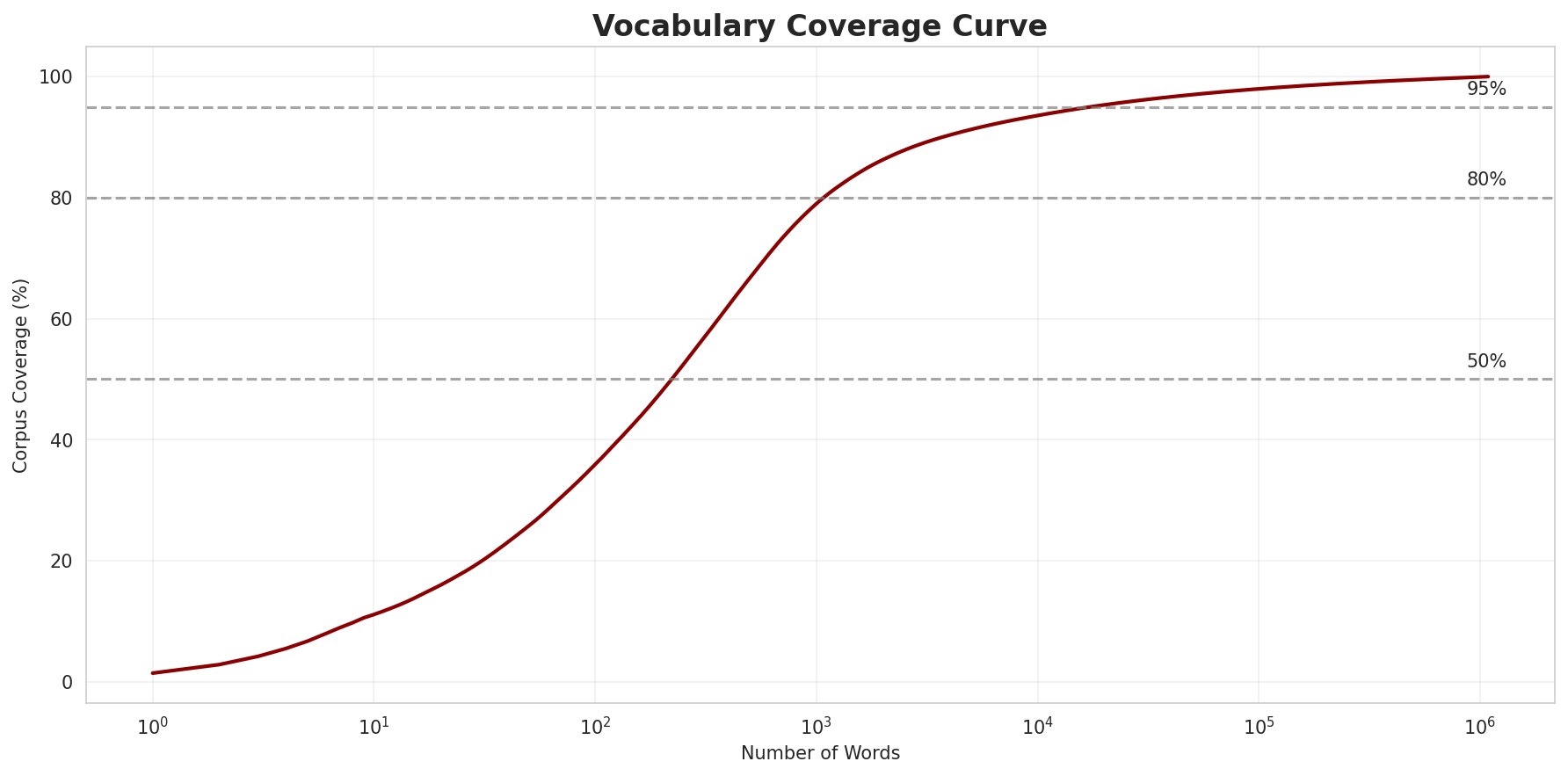 Coverage Curve
