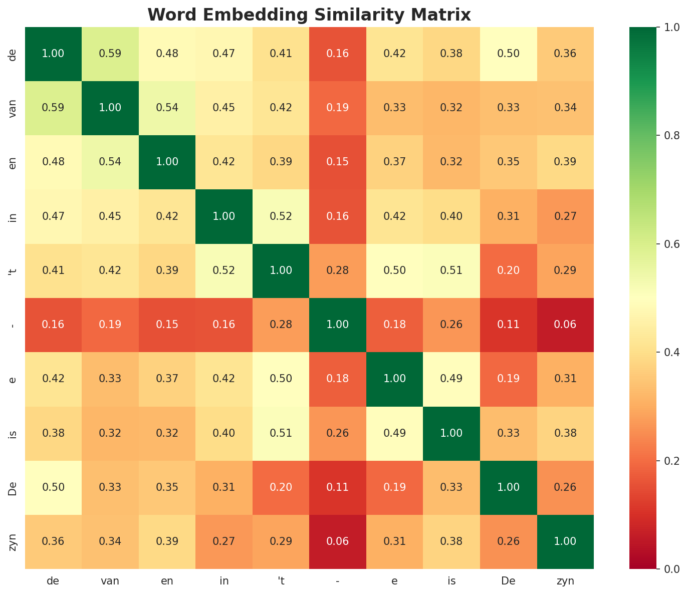 Similarity Matrix