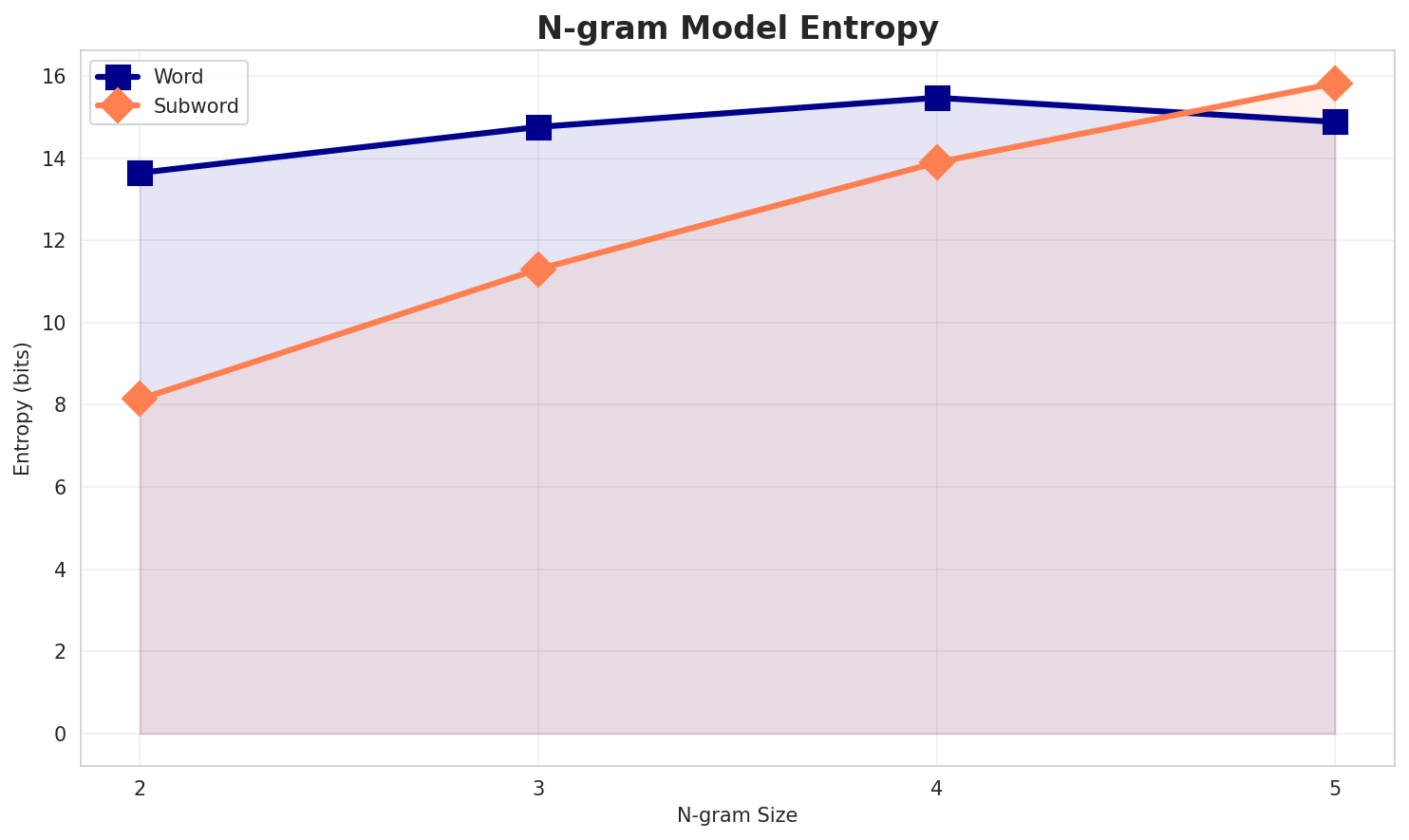ngram_entropy.png