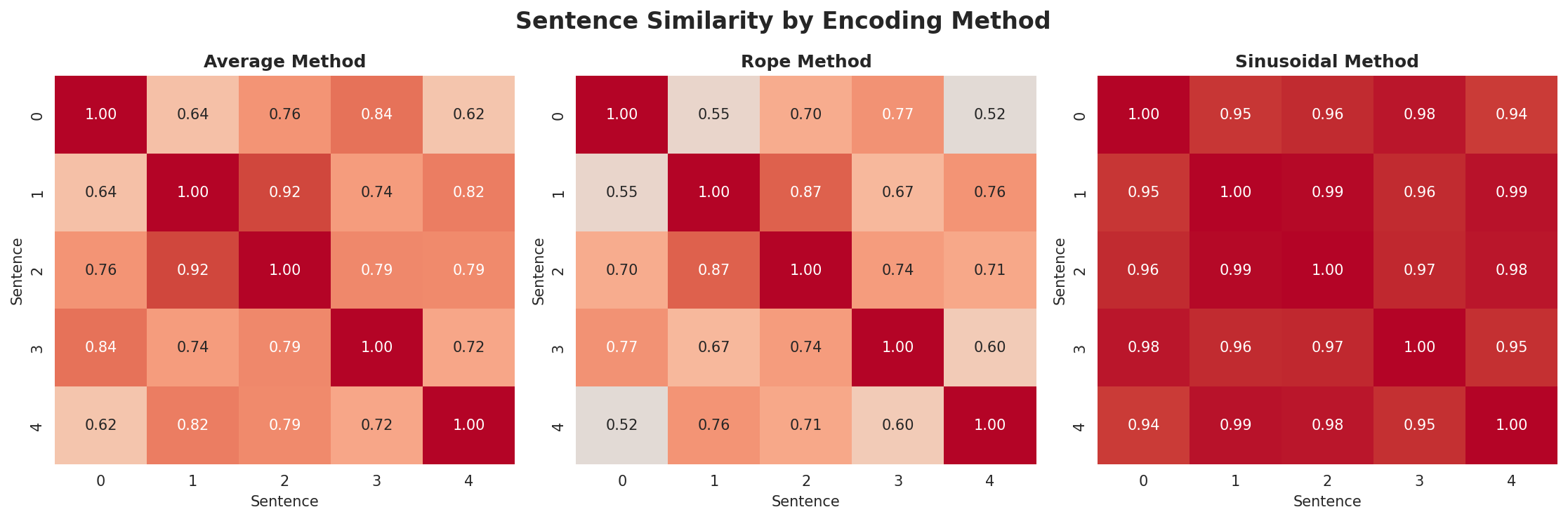 position_encoding_comparison.png
