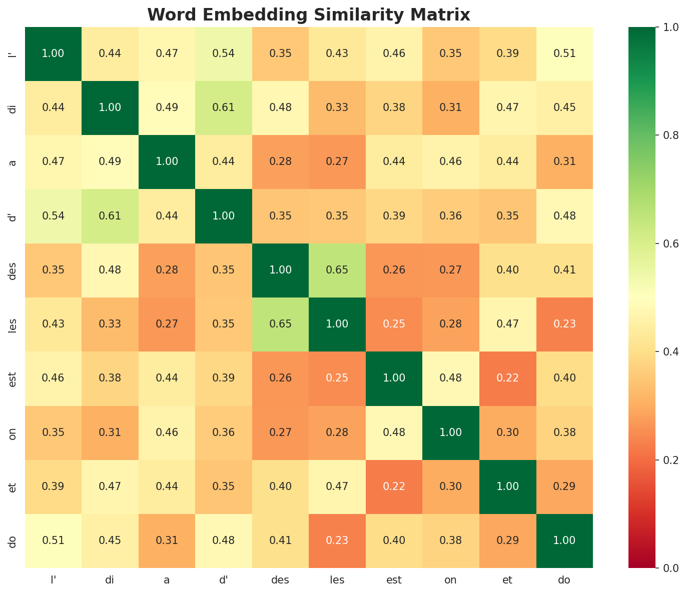 Similarity Matrix
