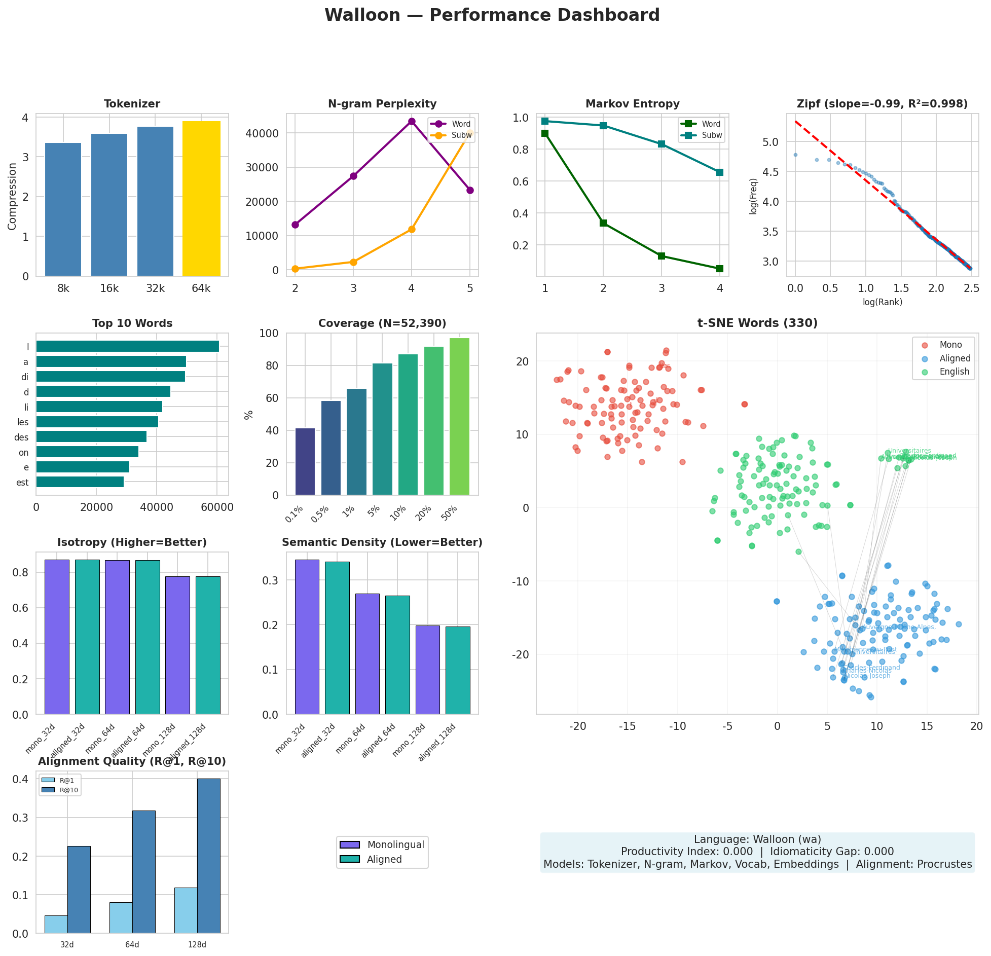 Performance Dashboard