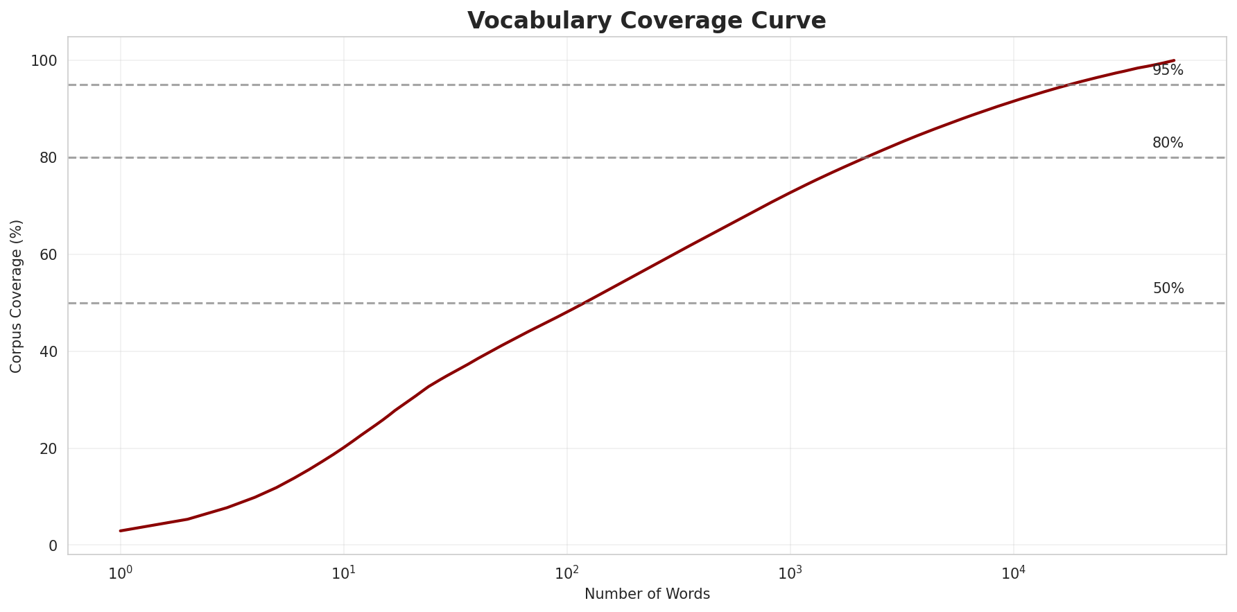 Coverage Curve