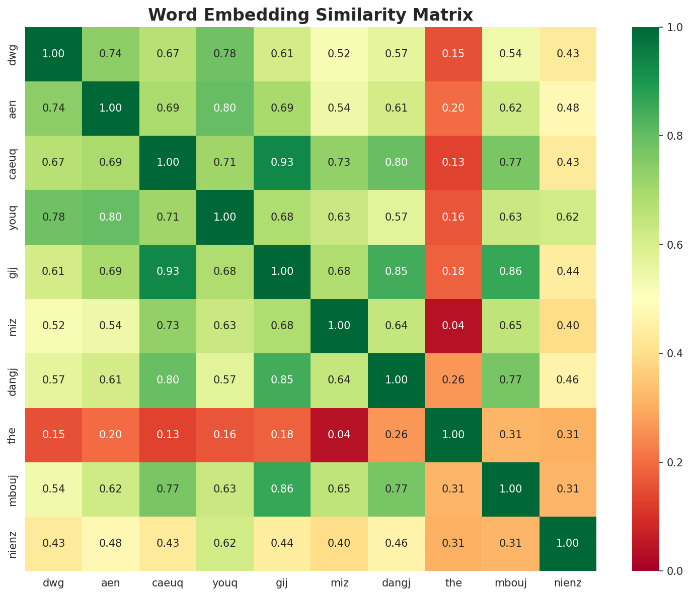 Similarity Matrix