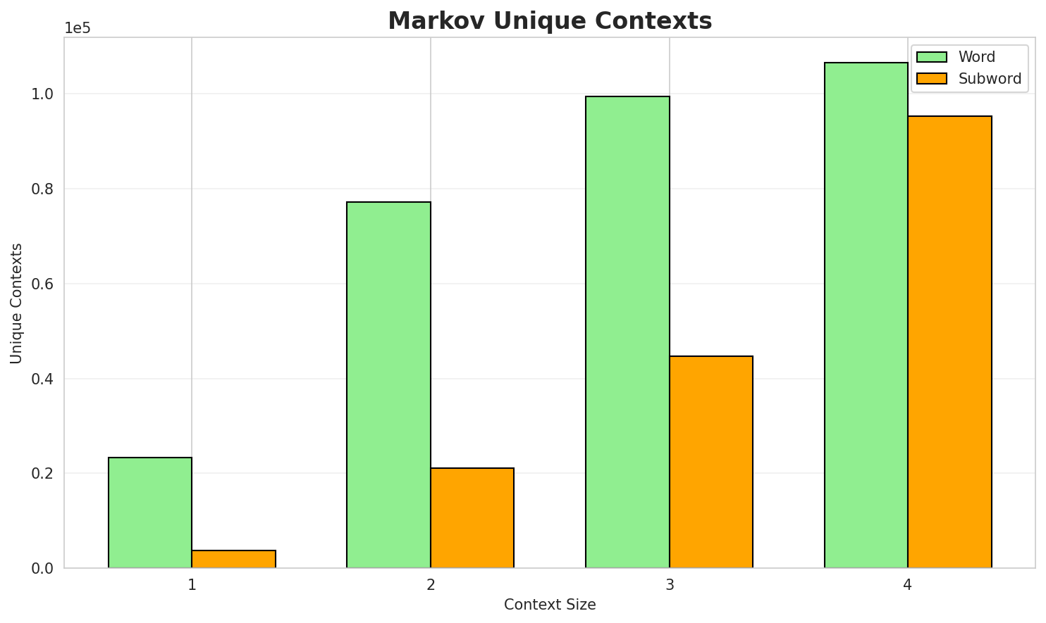 Markov Contexts