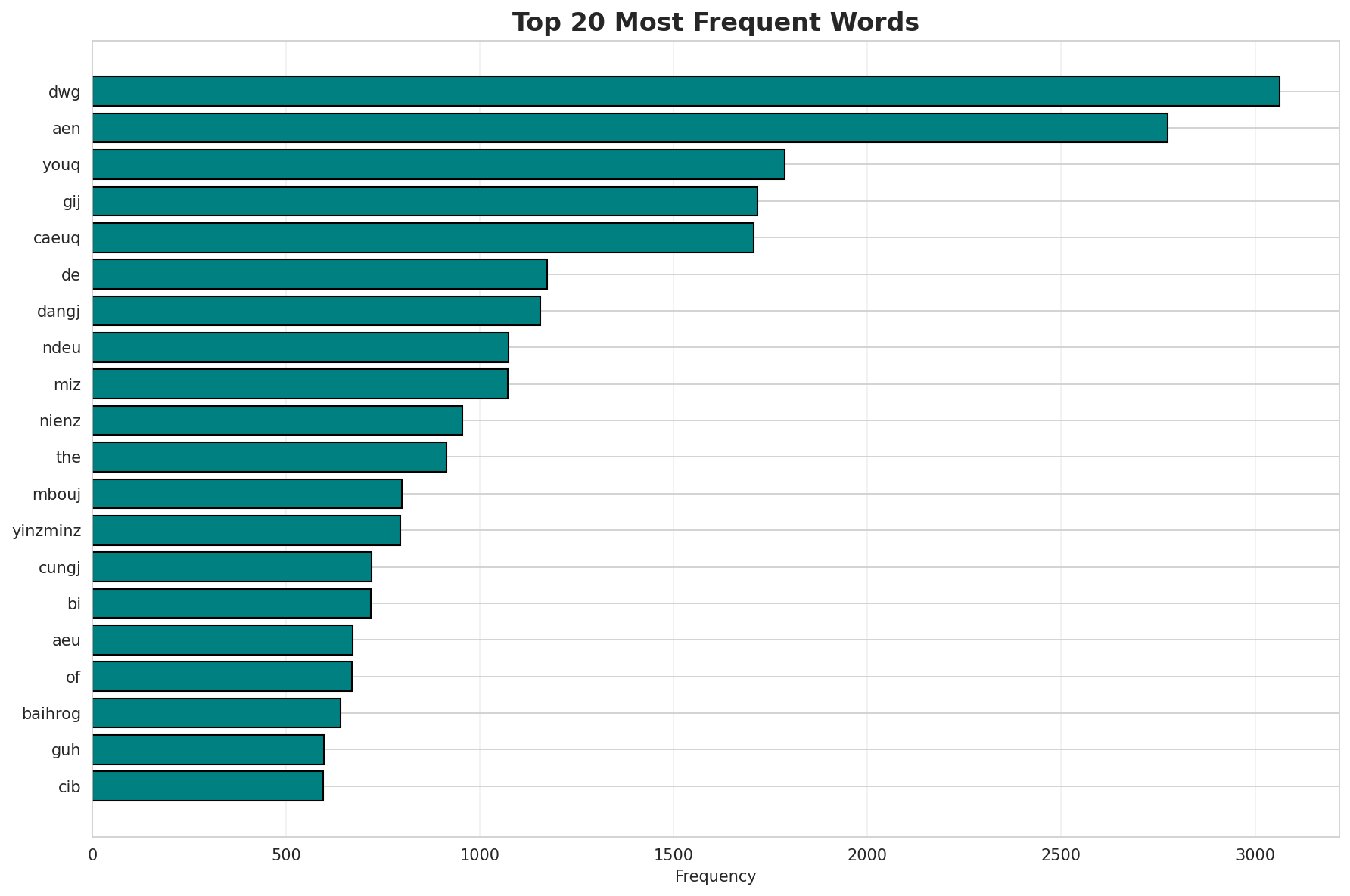Top Words