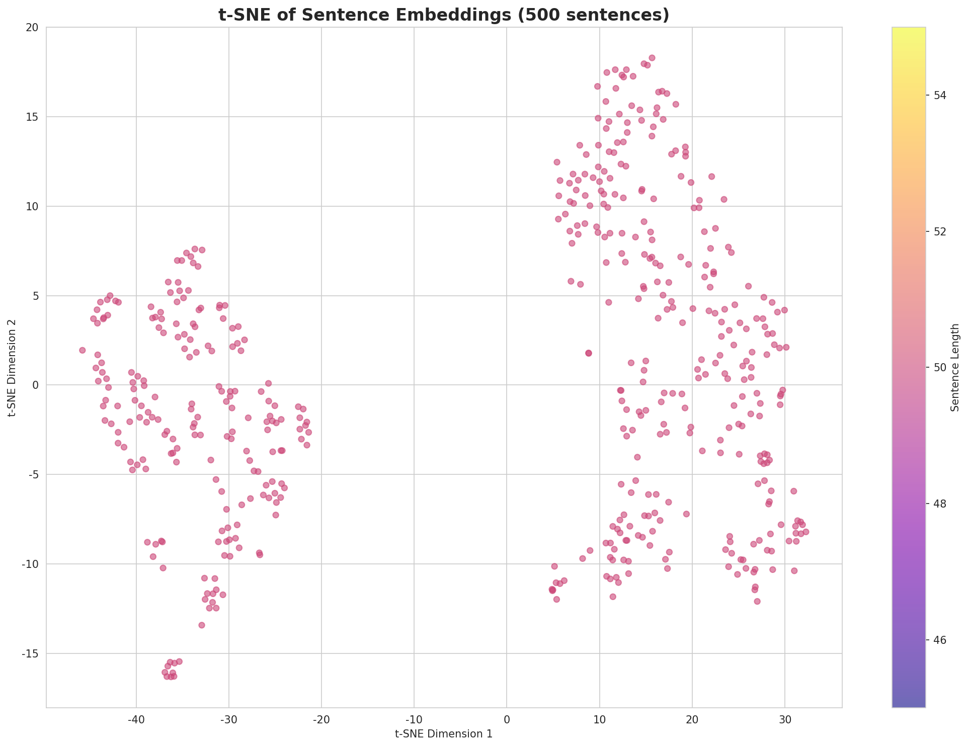 t-SNE Sentences