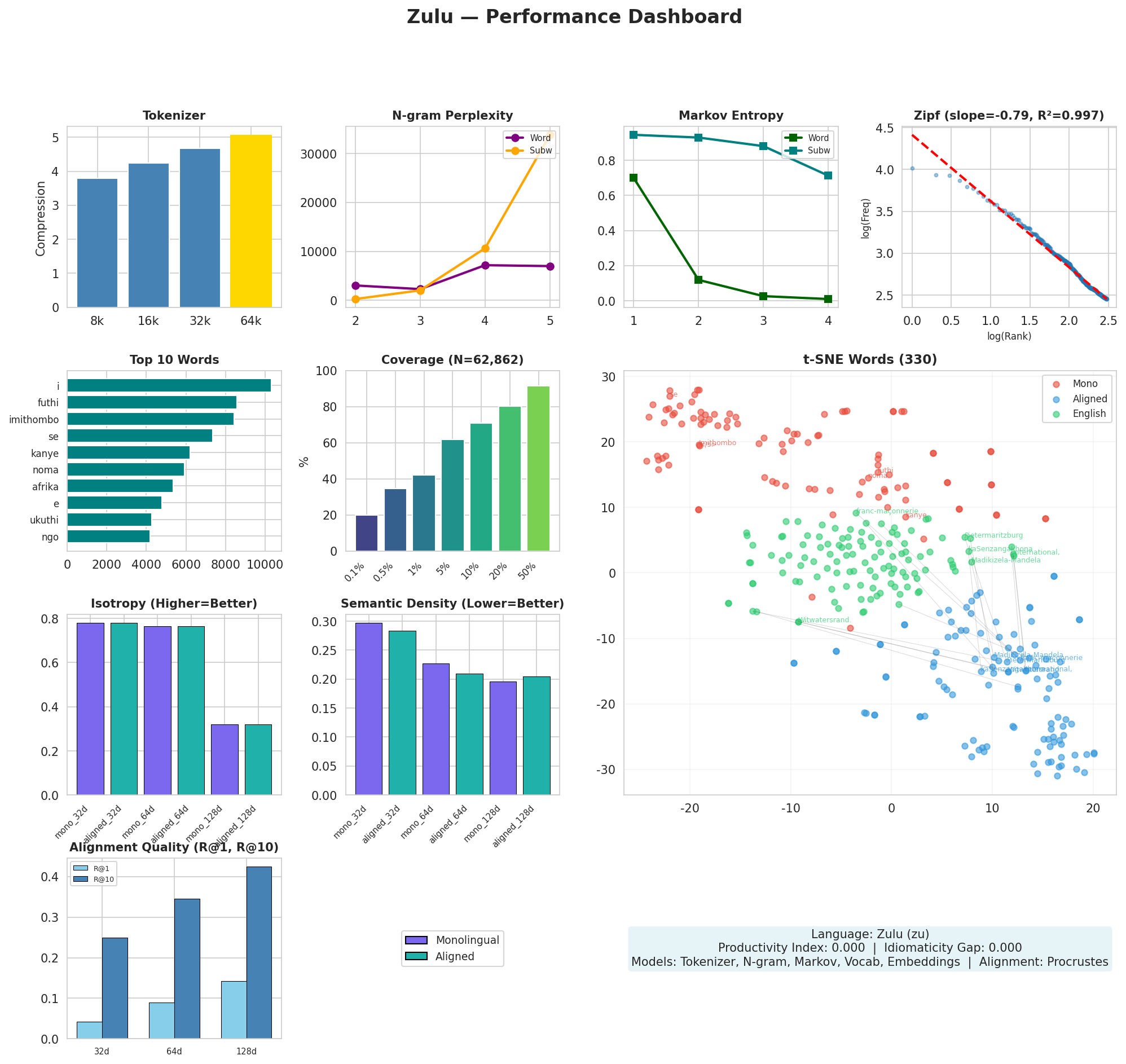 Performance Dashboard