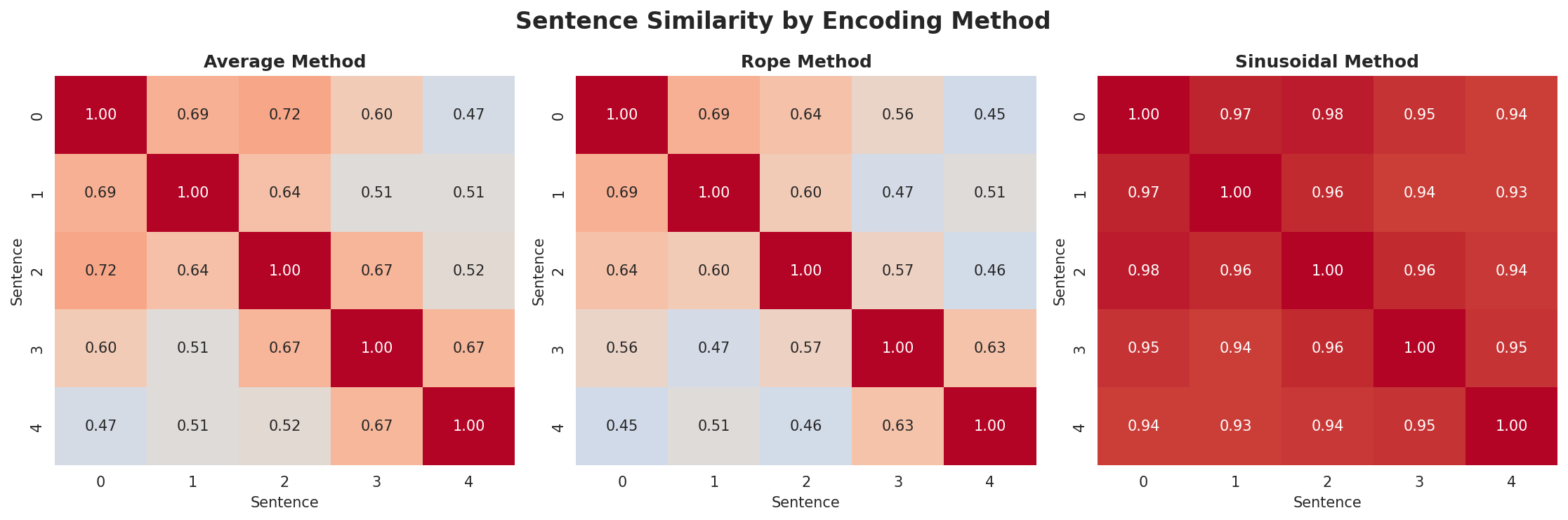 position_encoding_comparison.png