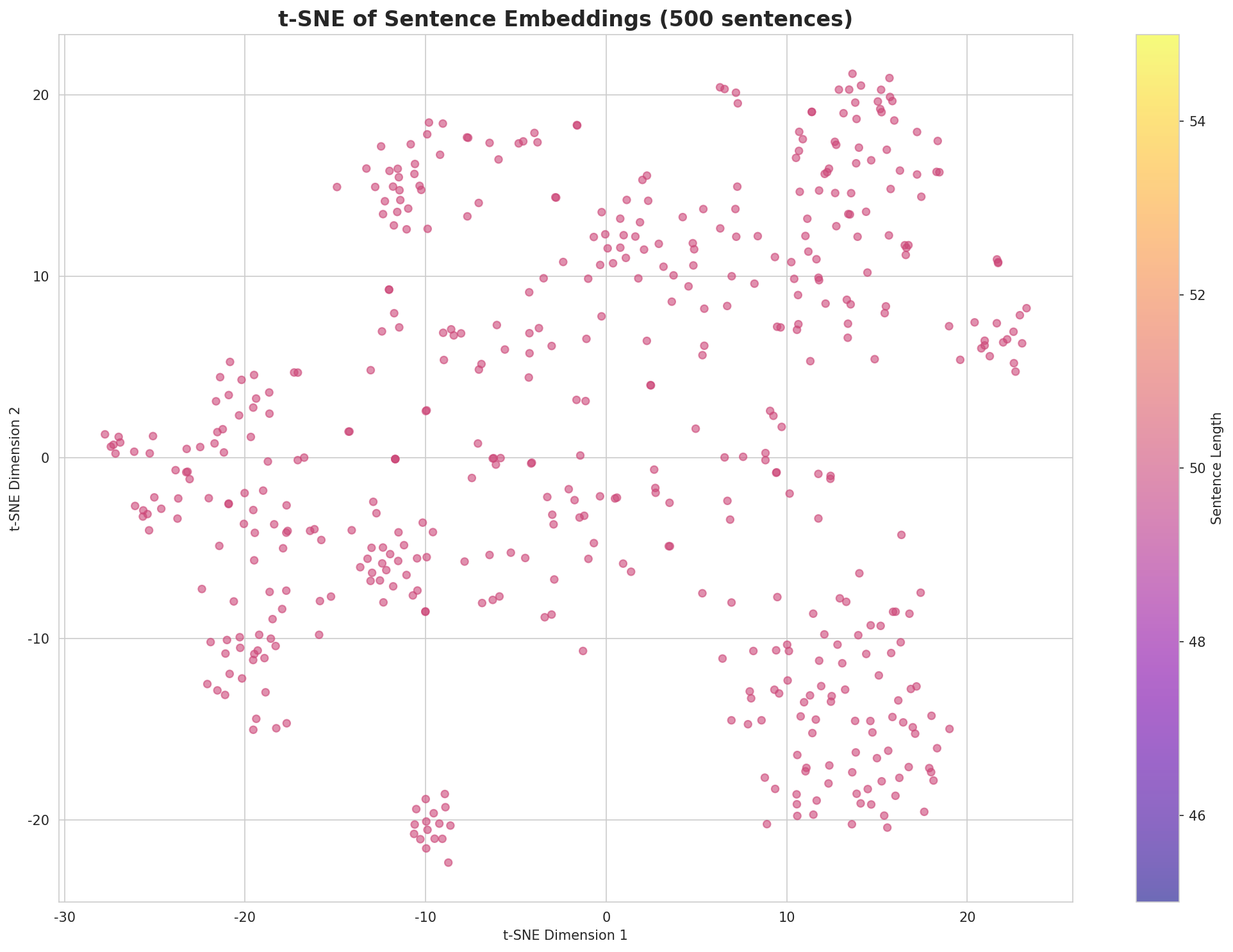 t-SNE Sentences